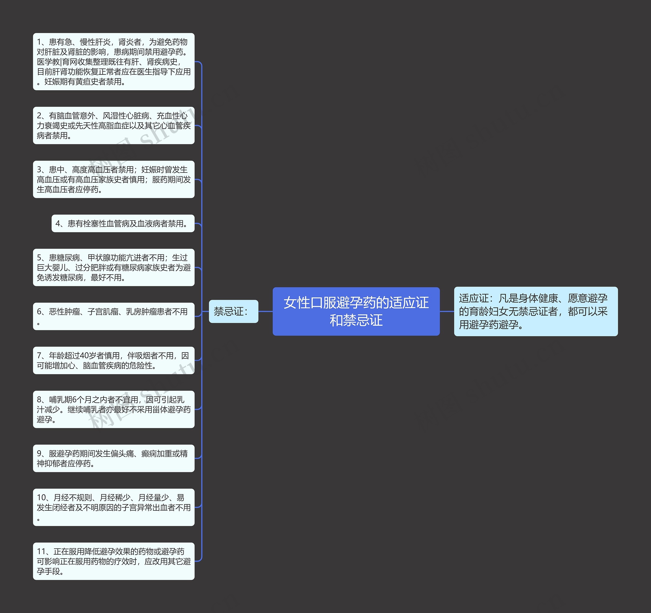 女性口服避孕药的适应证和禁忌证思维导图