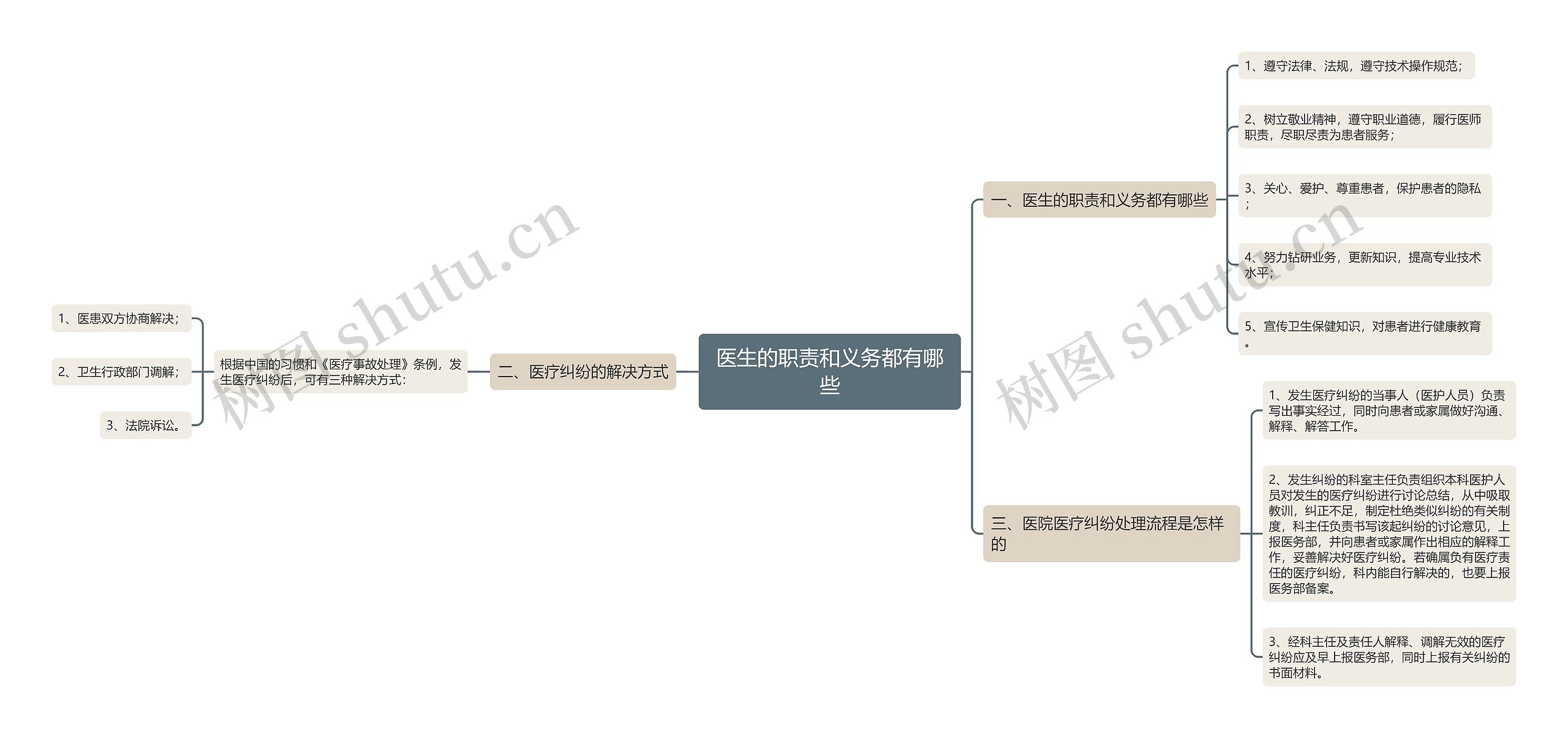 医生的职责和义务都有哪些