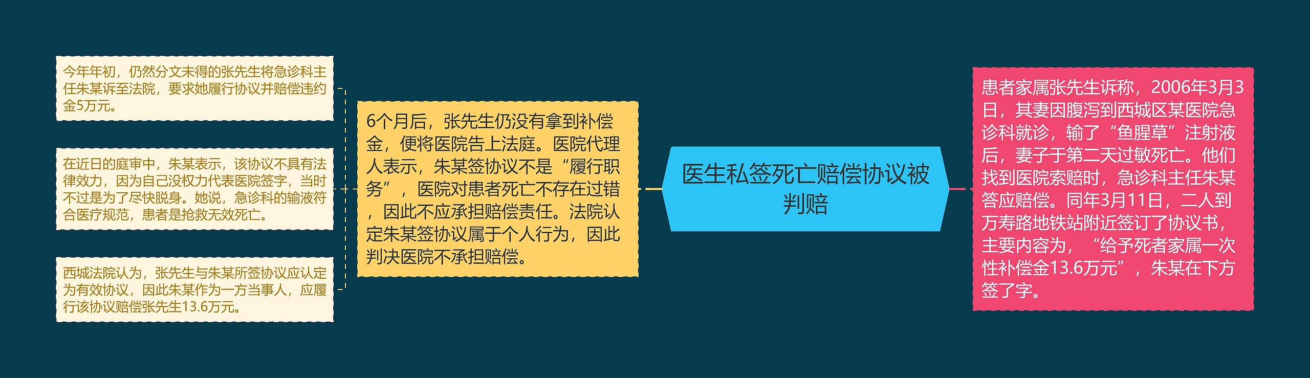 医生私签死亡赔偿协议被判赔