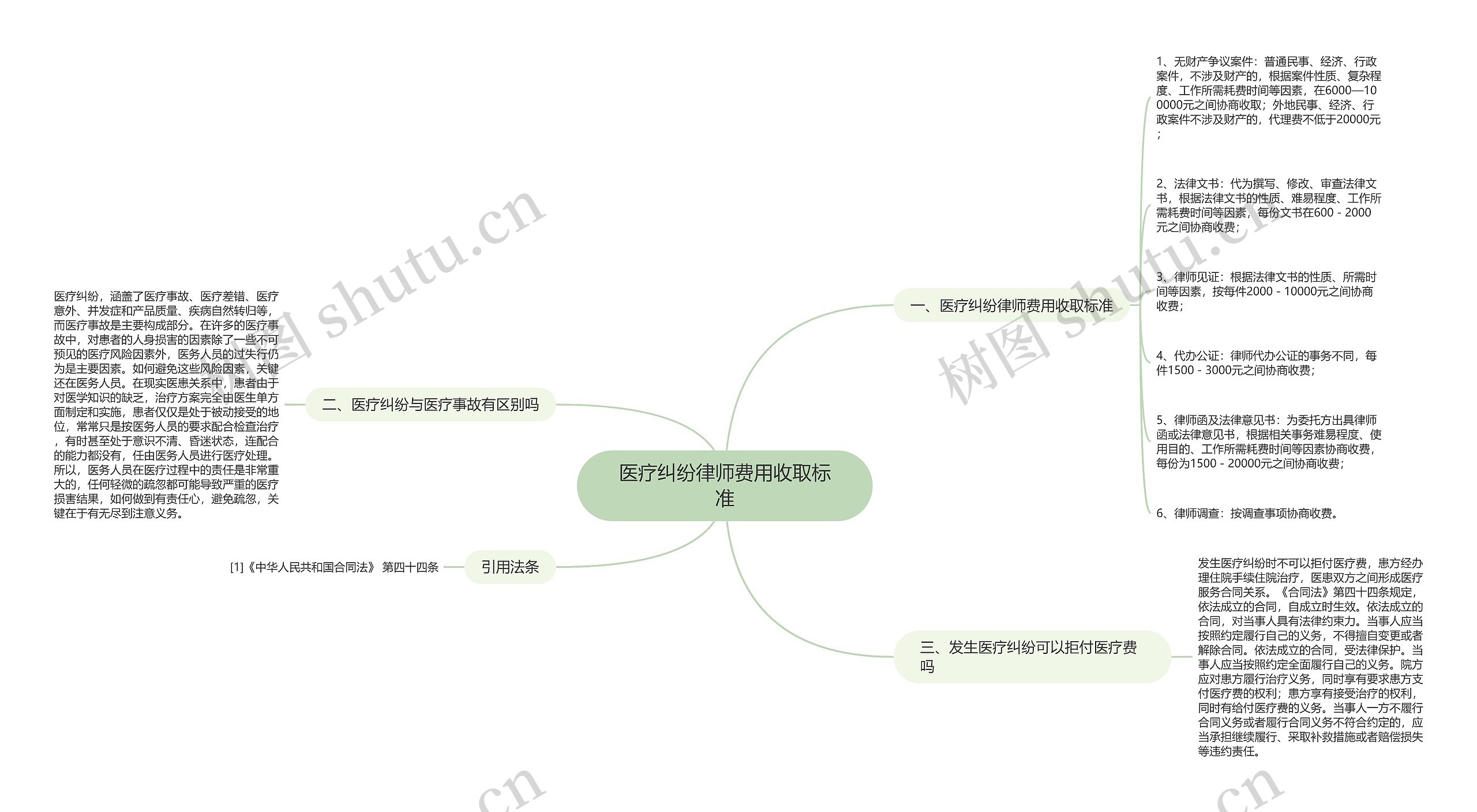 医疗纠纷律师费用收取标准思维导图