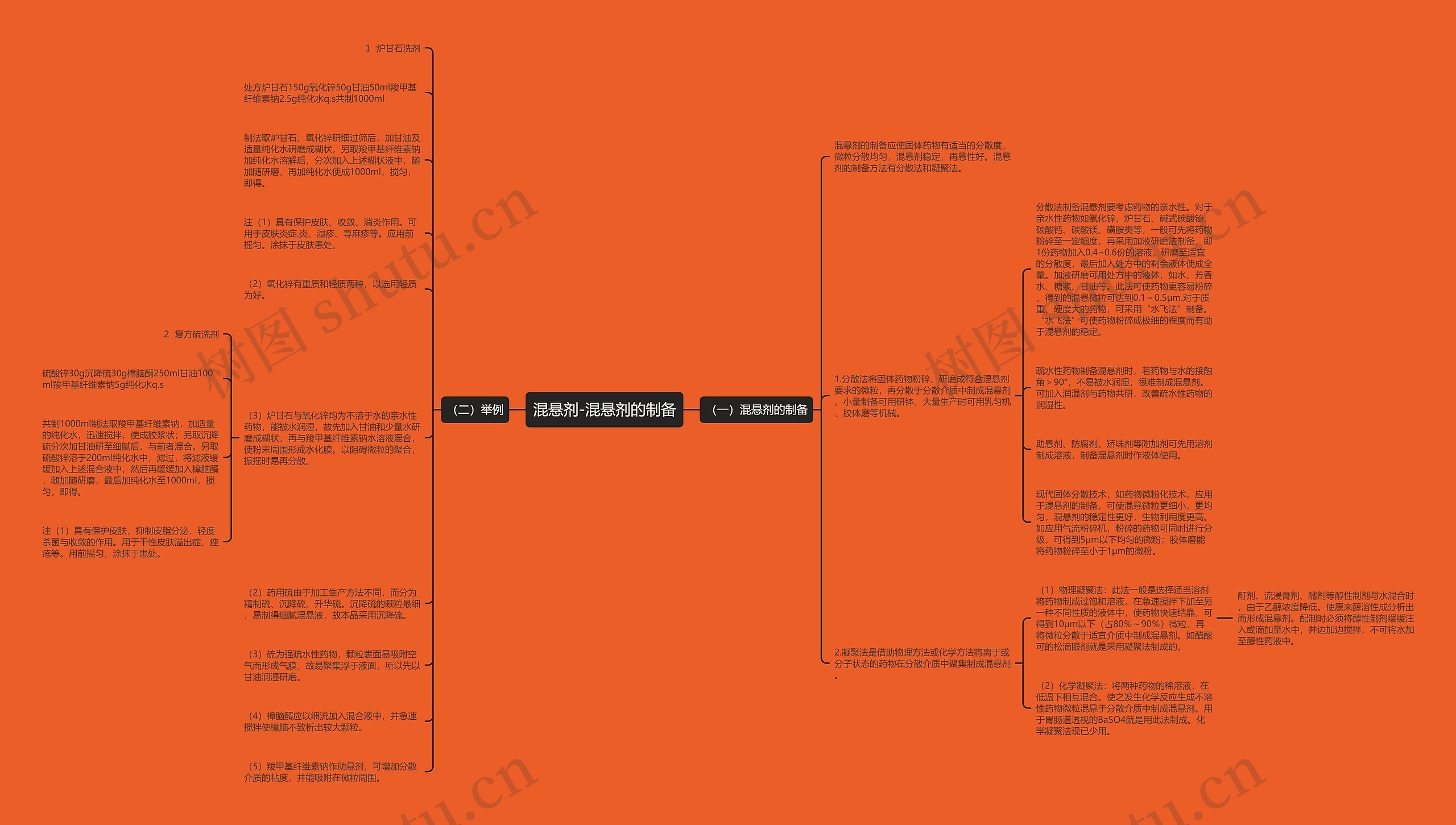 混悬剂-混悬剂的制备思维导图高清图 混悬剂-混悬剂的制备思维导图