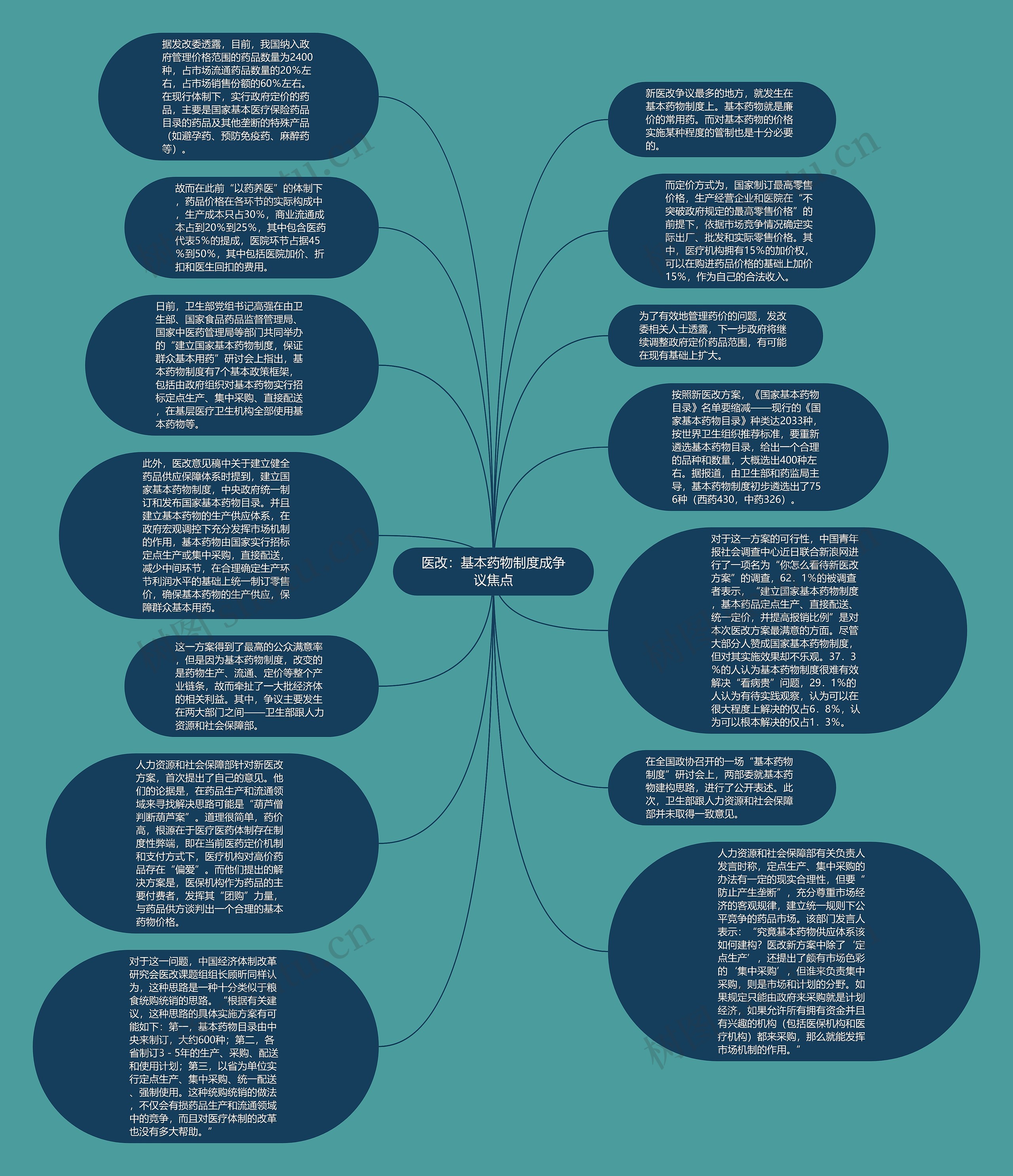 医改：基本药物制度成争议焦点思维导图