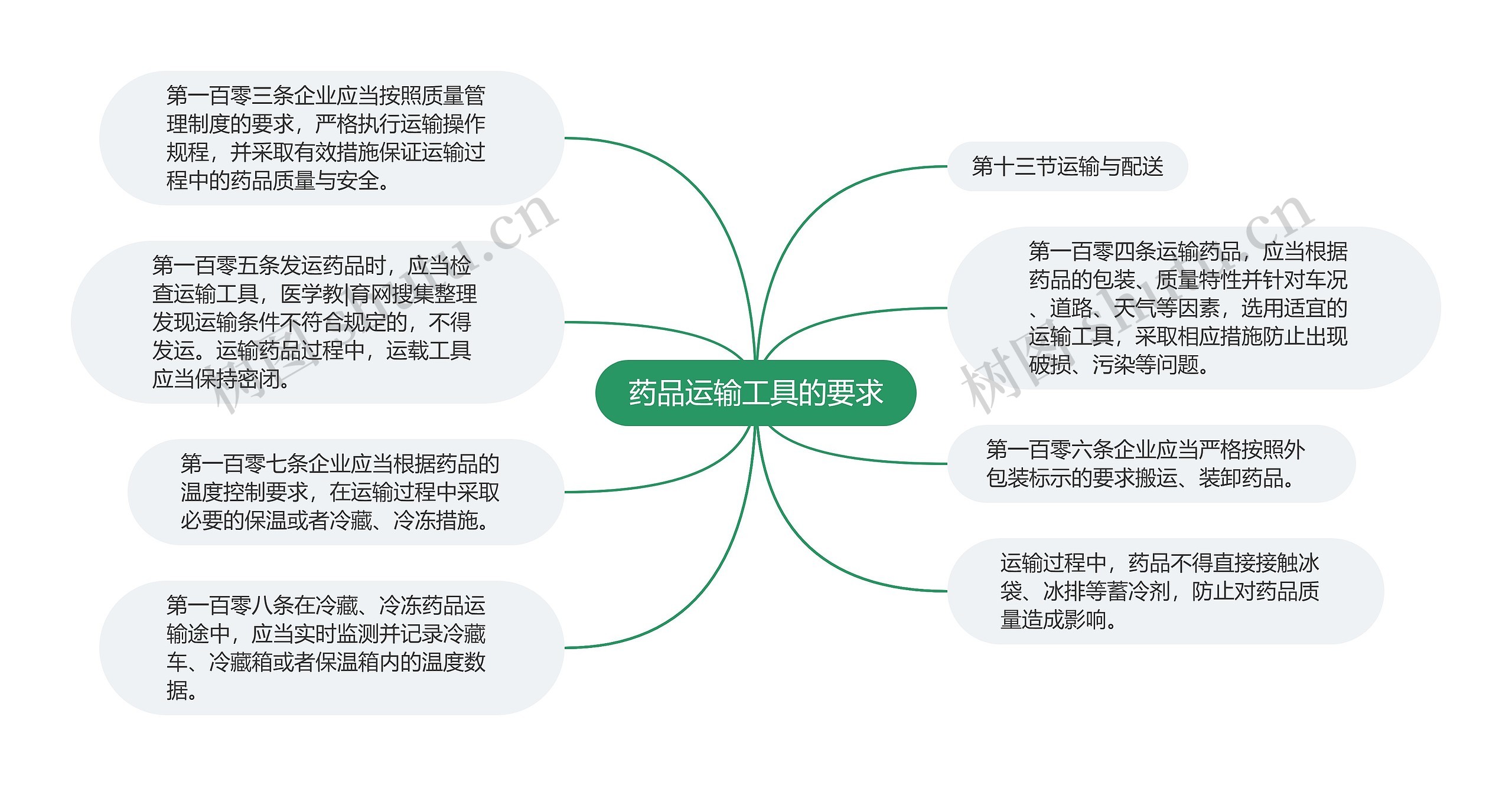 药品运输工具的要求思维导图