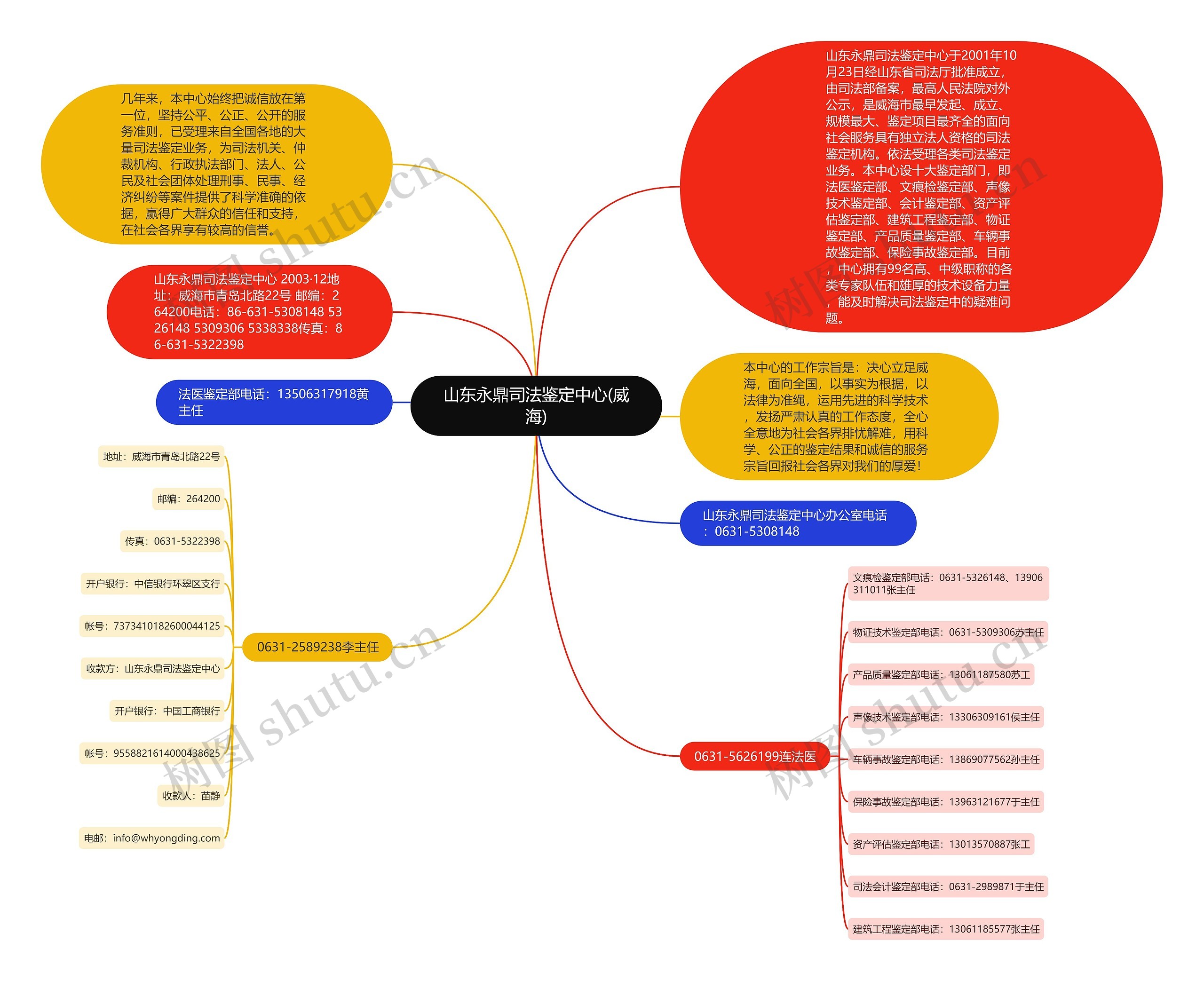 山东永鼎司法鉴定中心(威海)思维导图