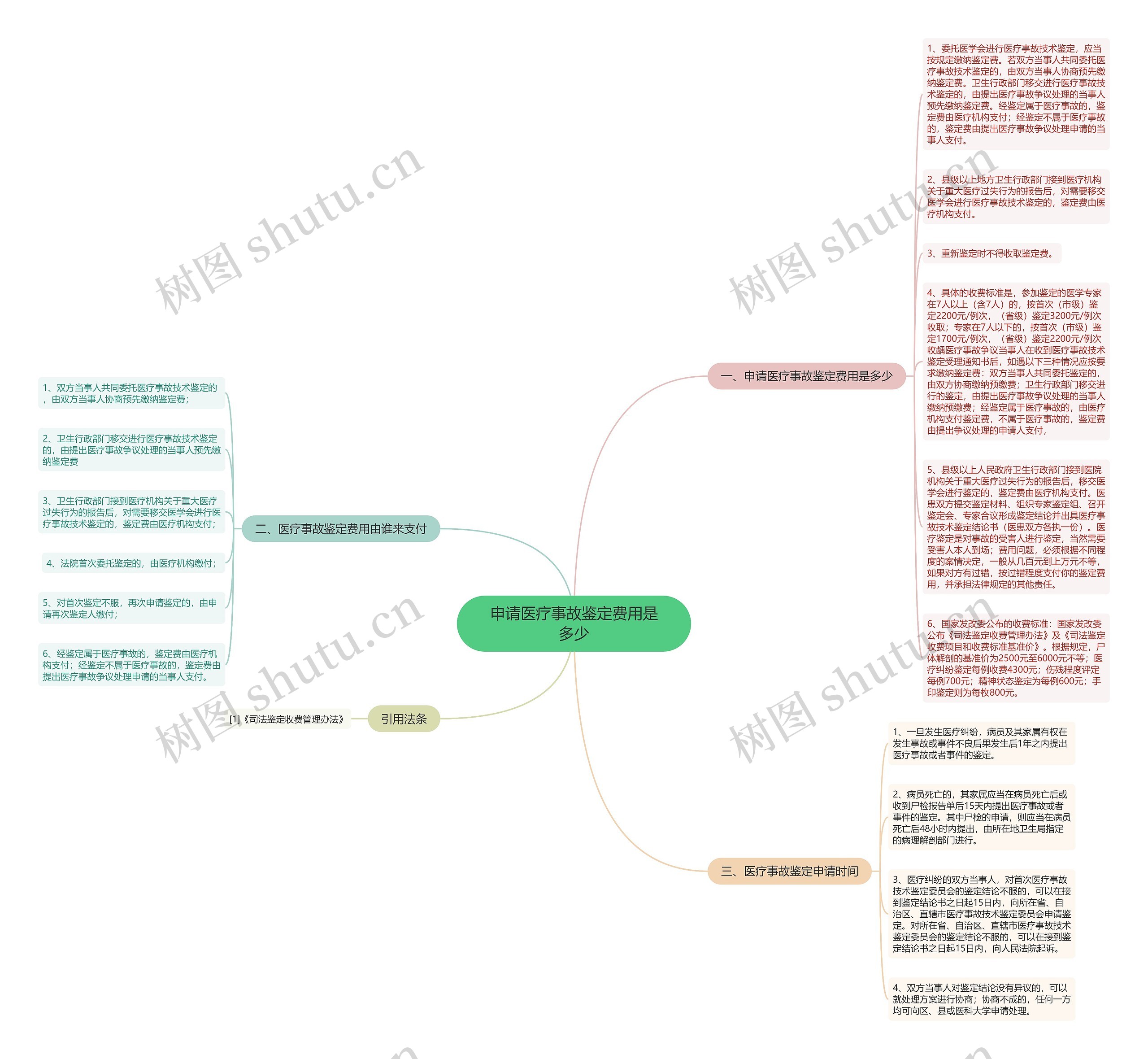 申请医疗事故鉴定费用是多少思维导图