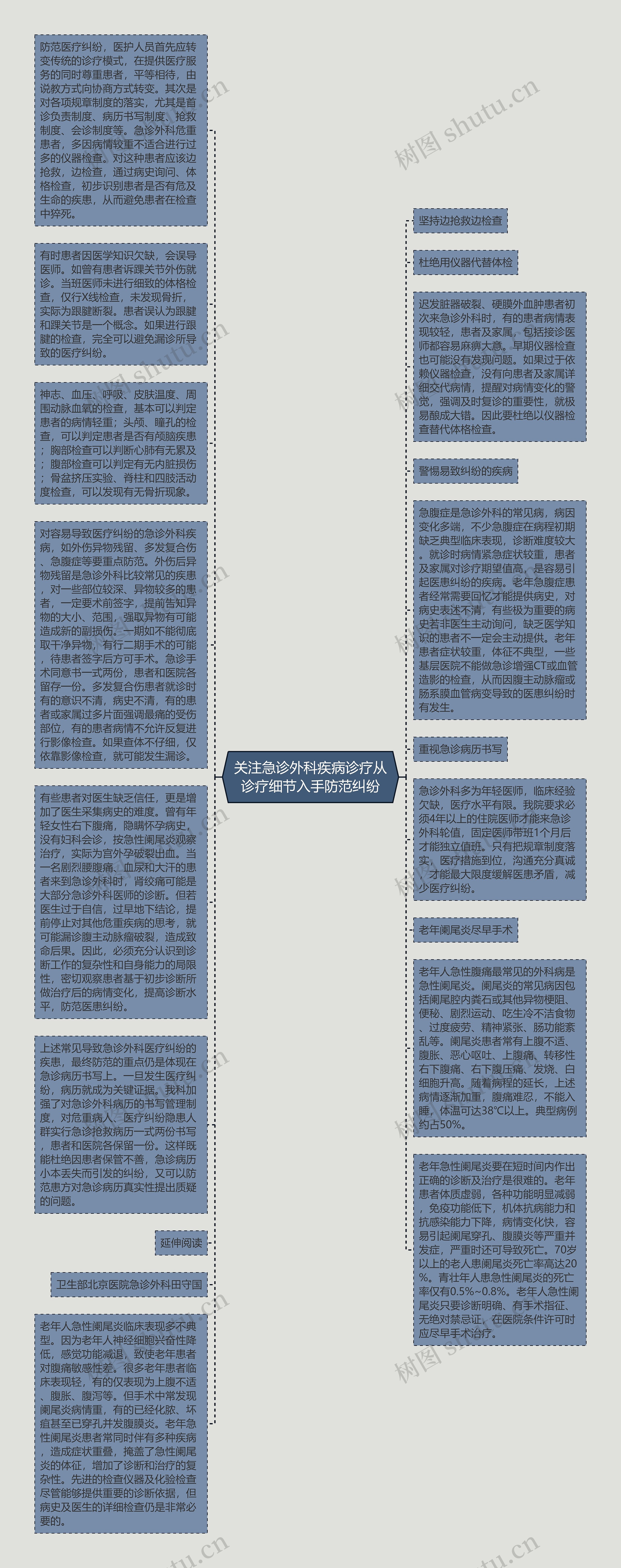 关注急诊外科疾病诊疗从诊疗细节入手防范纠纷思维导图