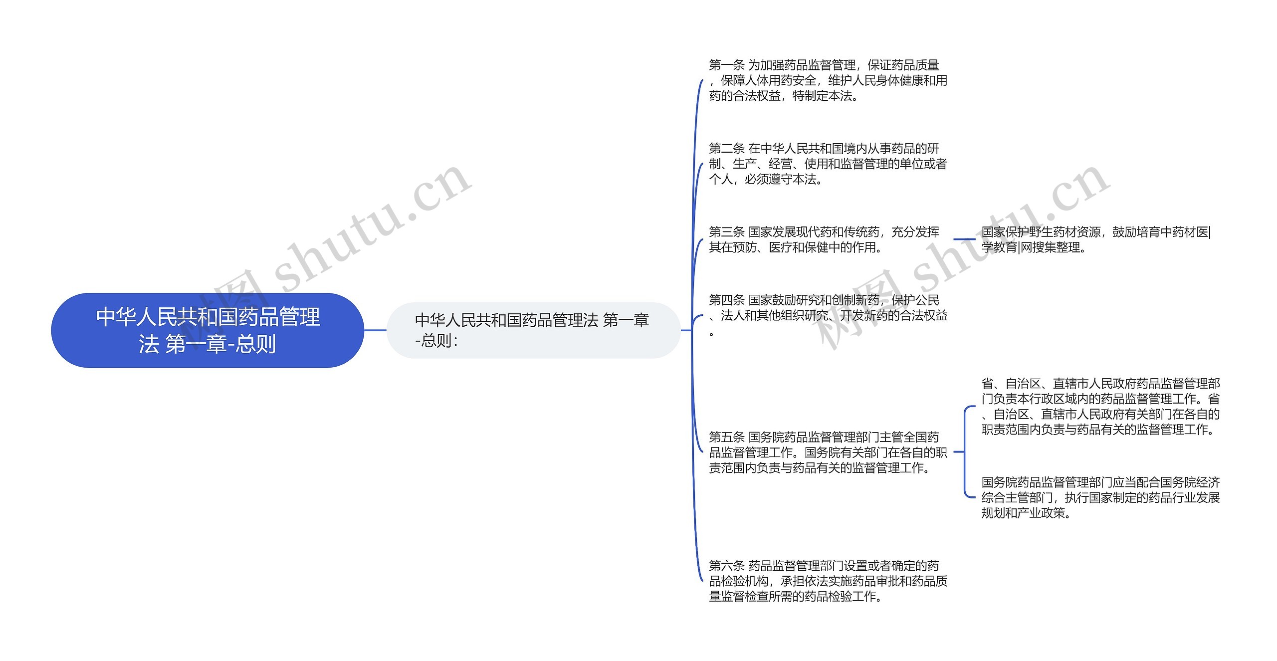 中华人民共和国药品管理法 第一章-总则 中华人民共和国药品管理法 第一章-总则