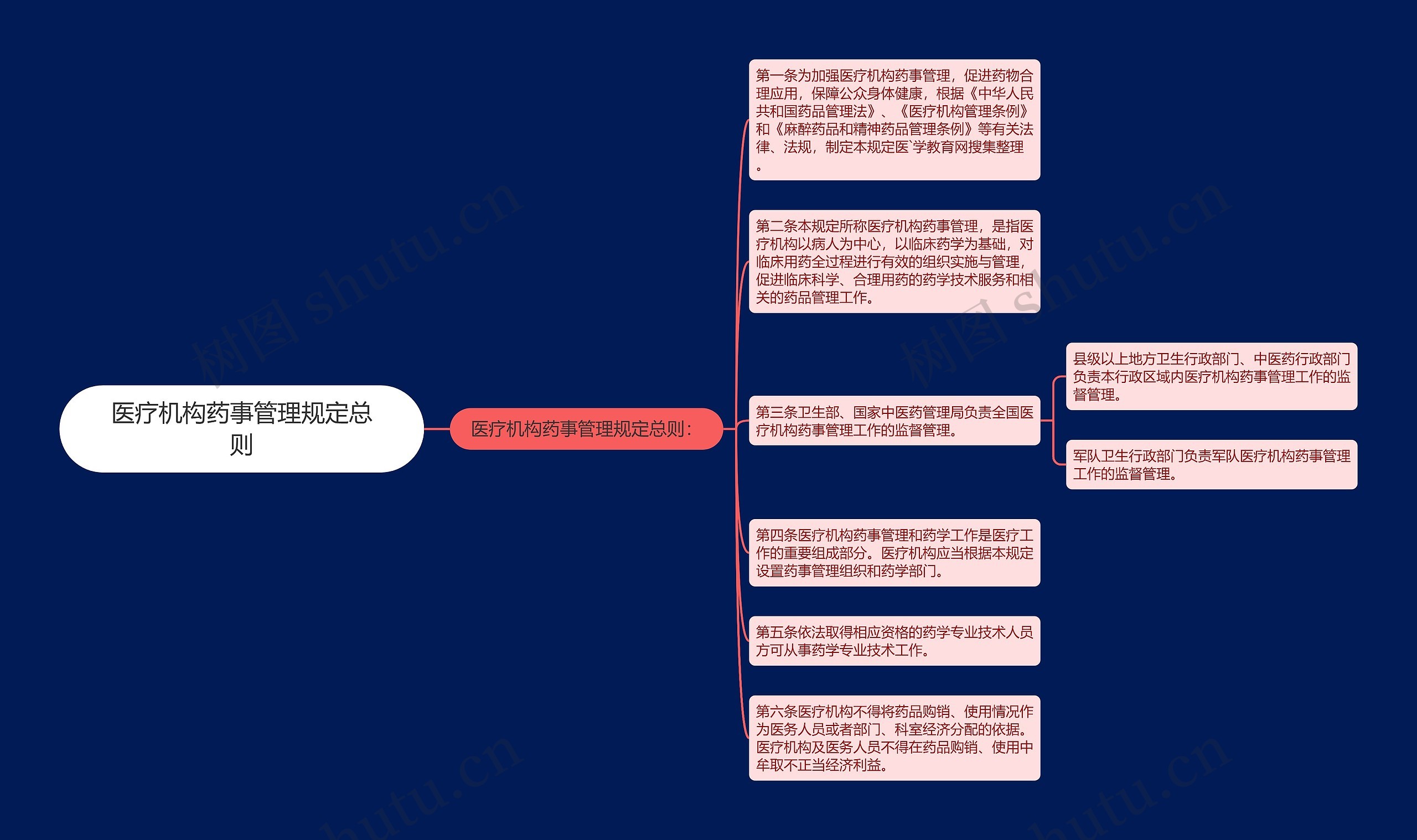 医疗机构药事管理规定总则思维导图