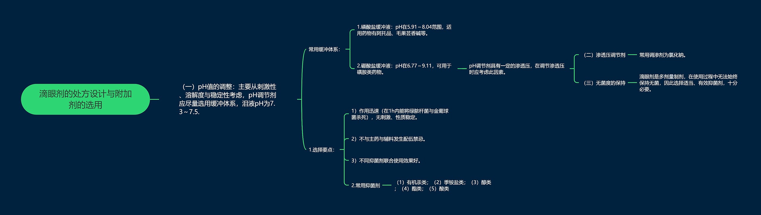 滴眼剂的处方设计与附加剂的选用