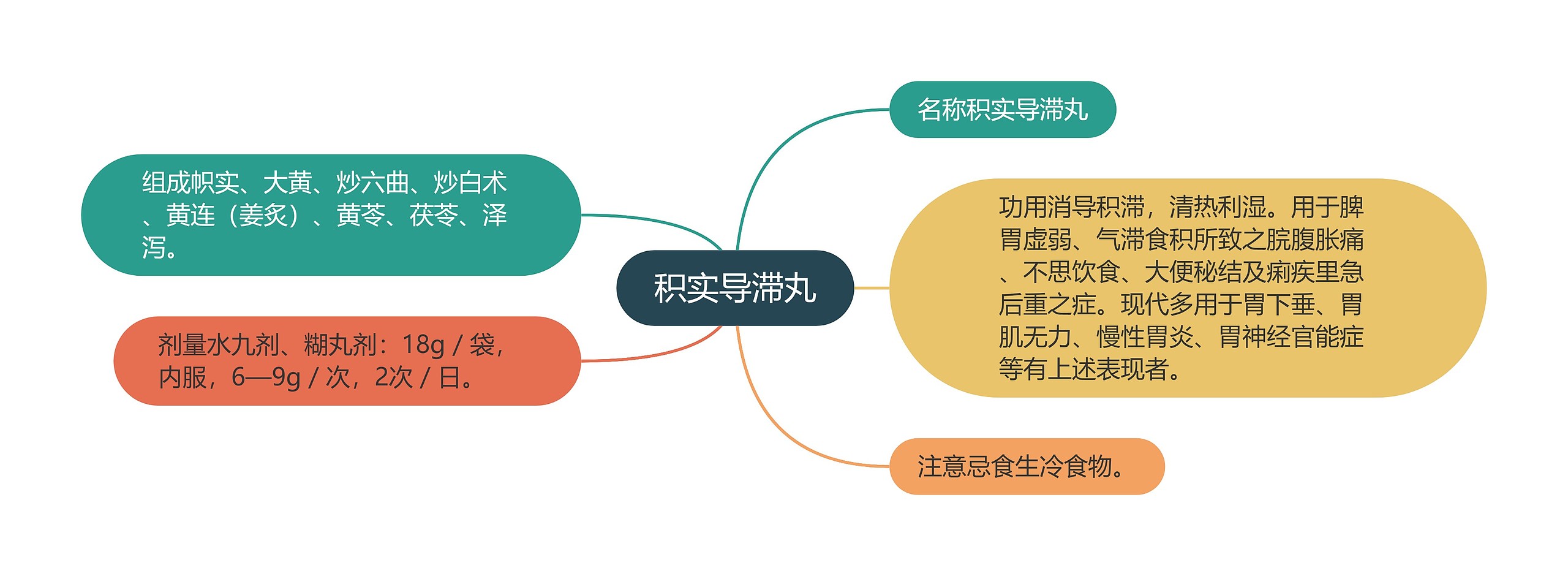 积实导滞丸思维导图