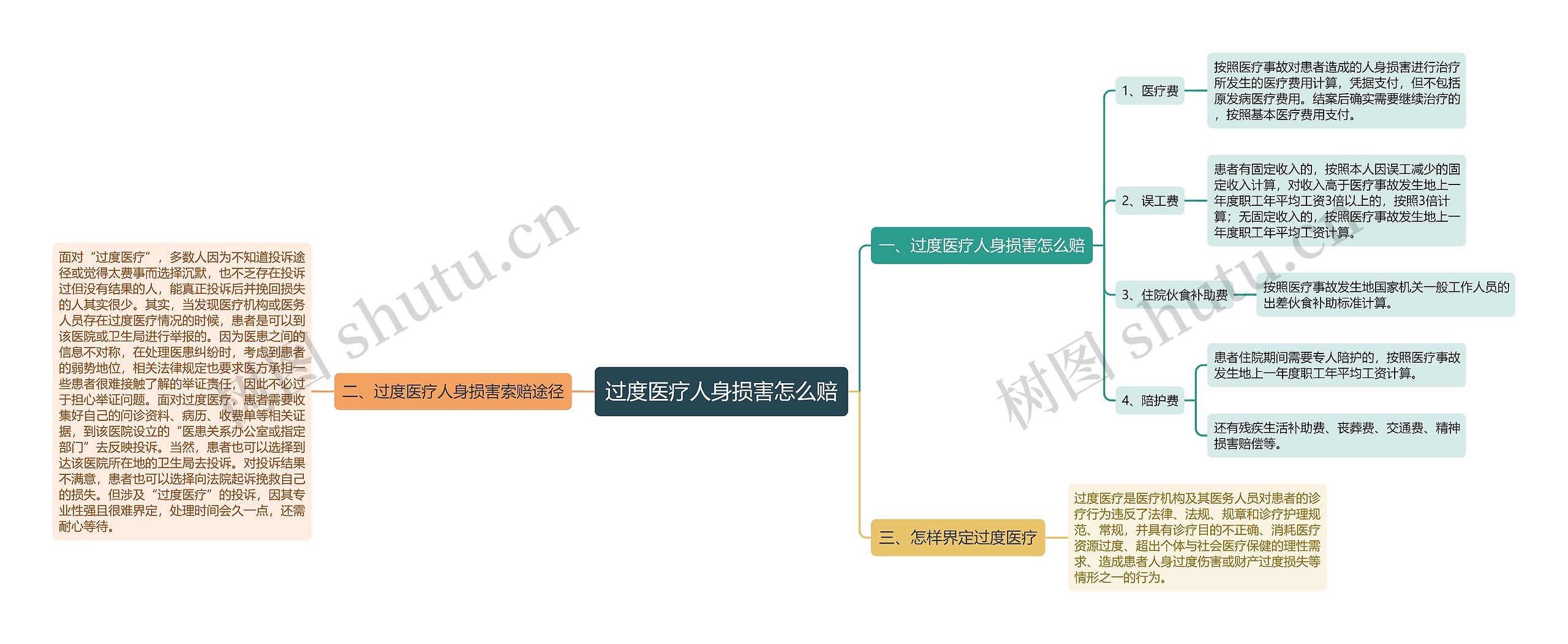 过度医疗人身损害怎么赔思维导图