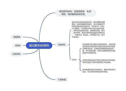 被动靶向的制剂