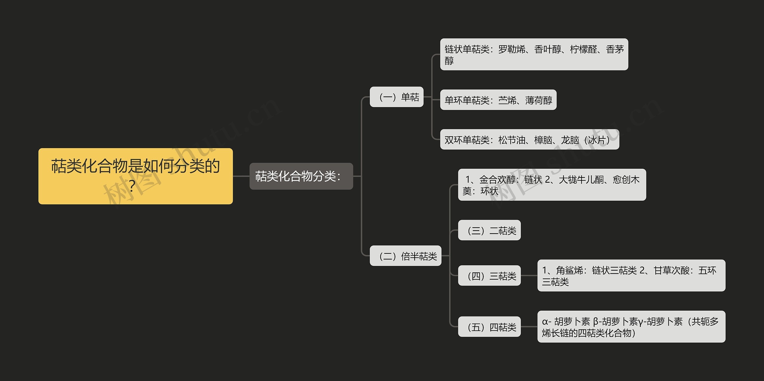萜类化合物是如何分类的? 萜类化合物是如何分类的?