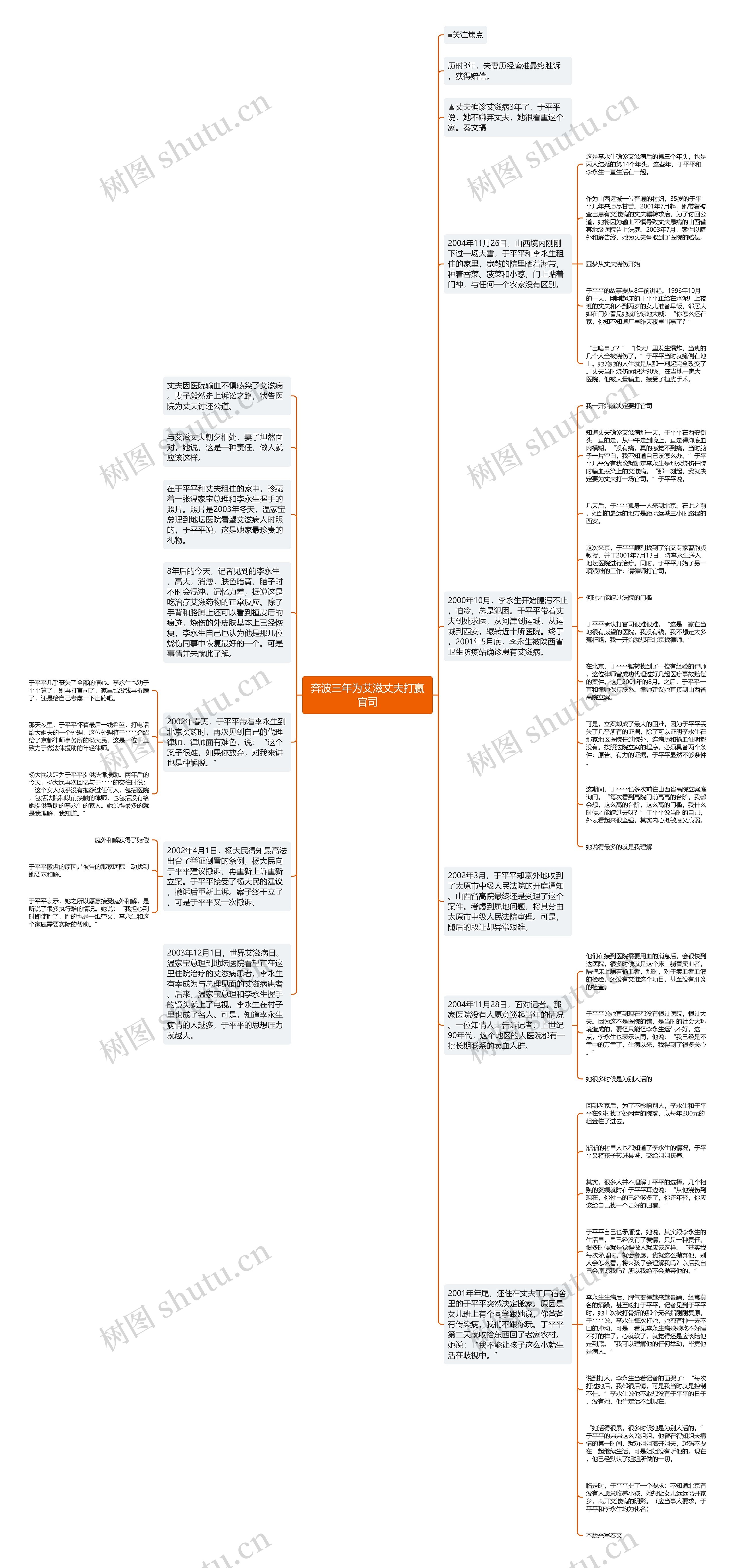 奔波三年为艾滋丈夫打赢官司思维导图