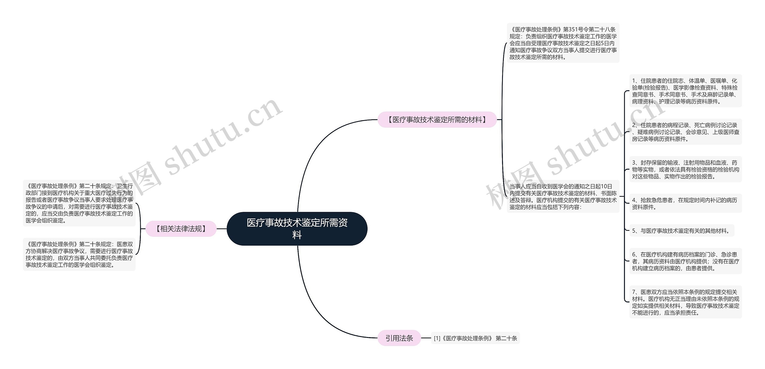 医疗事故技术鉴定所需资料