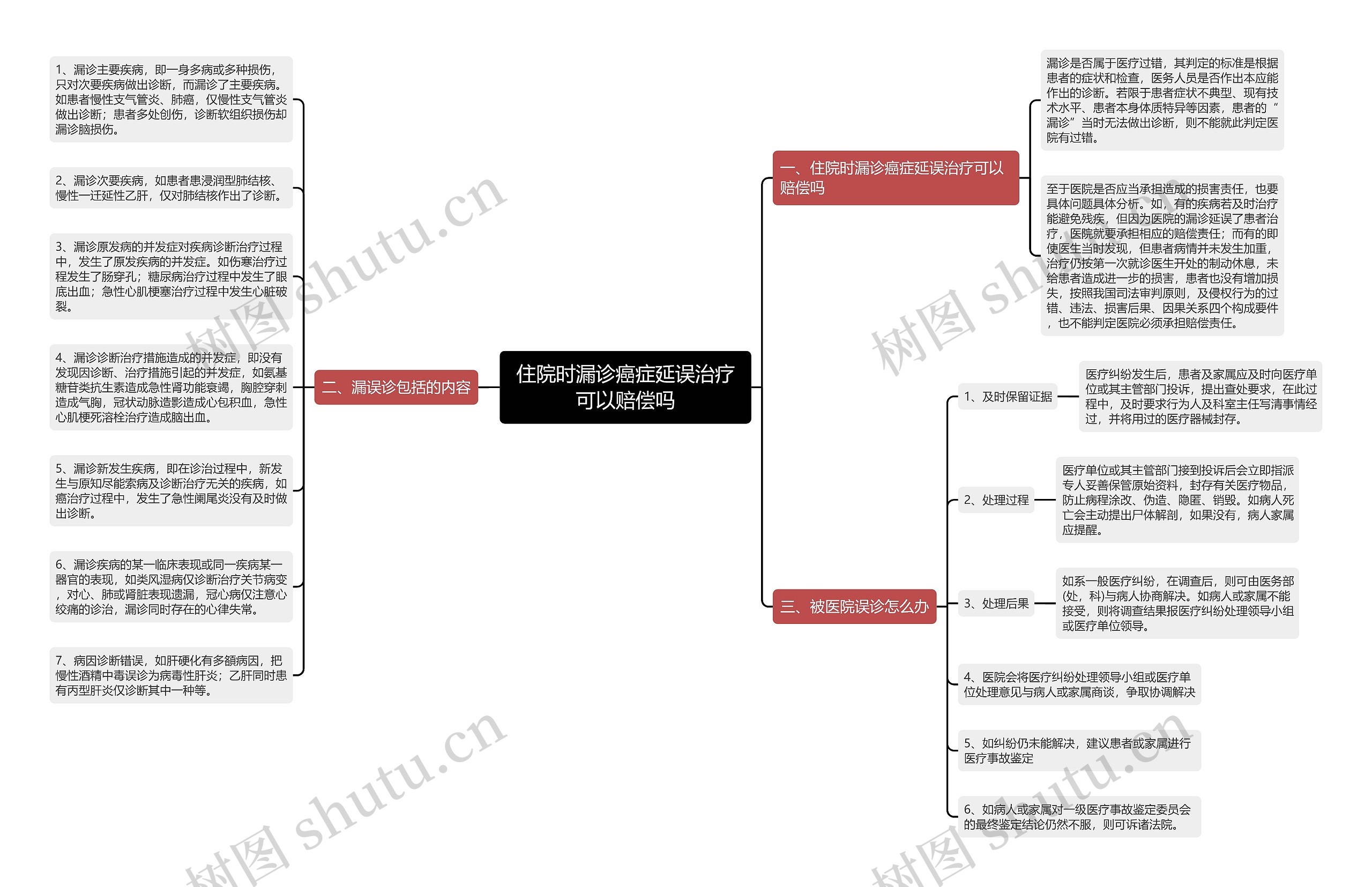 住院时漏诊癌症延误治疗可以赔偿吗思维导图