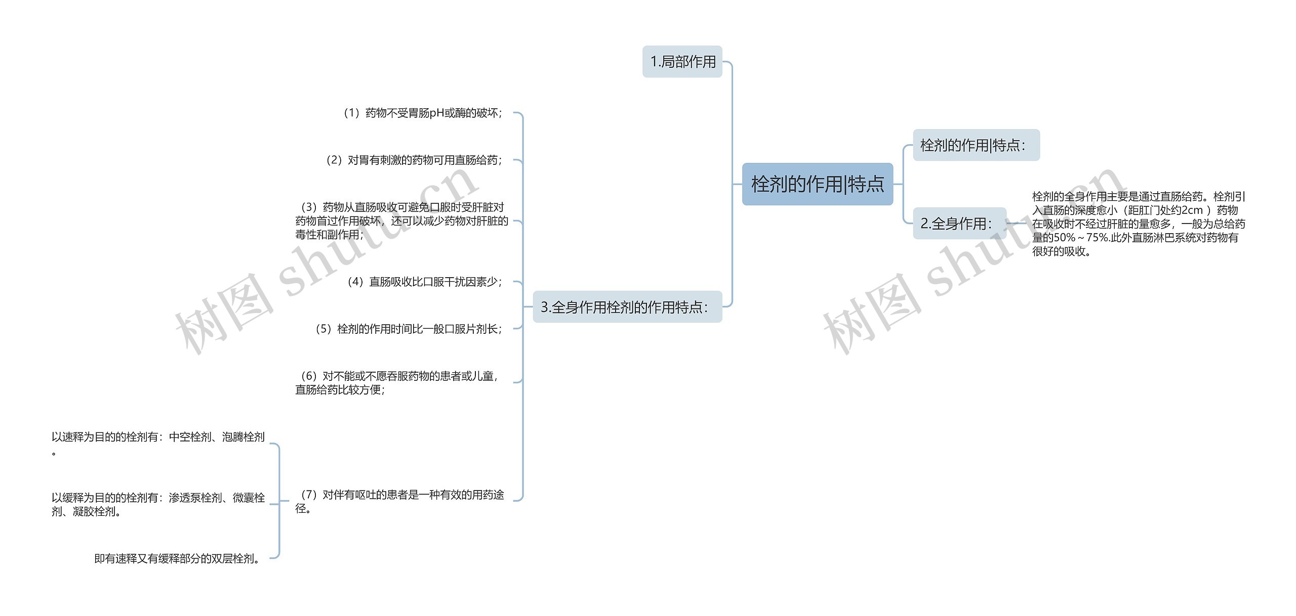 栓剂的作用|特点思维导图