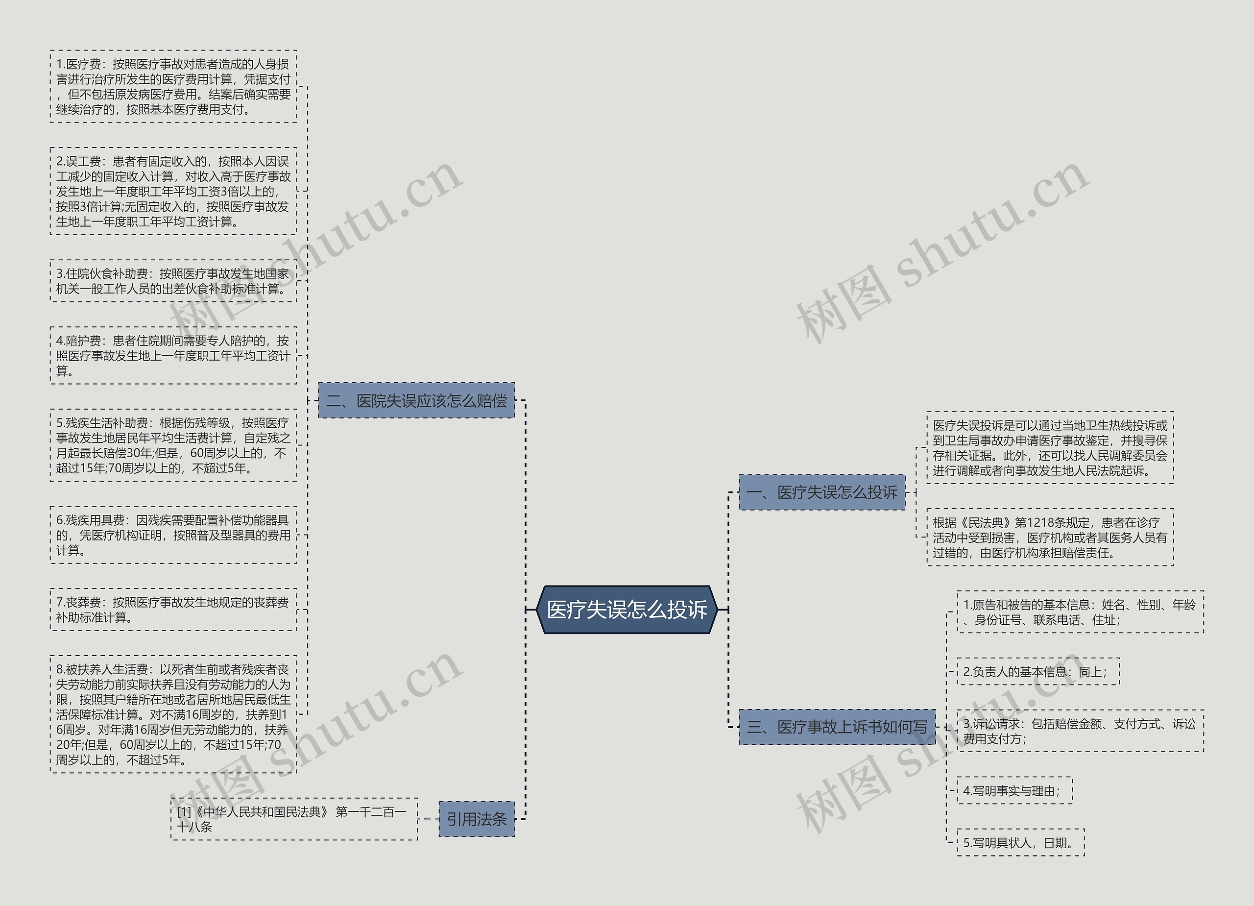 医疗失误怎么投诉思维导图