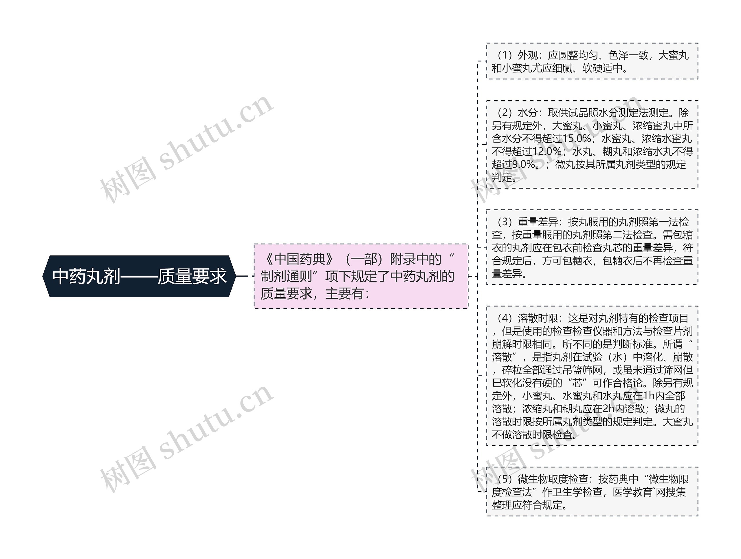 中药丸剂——质量要求