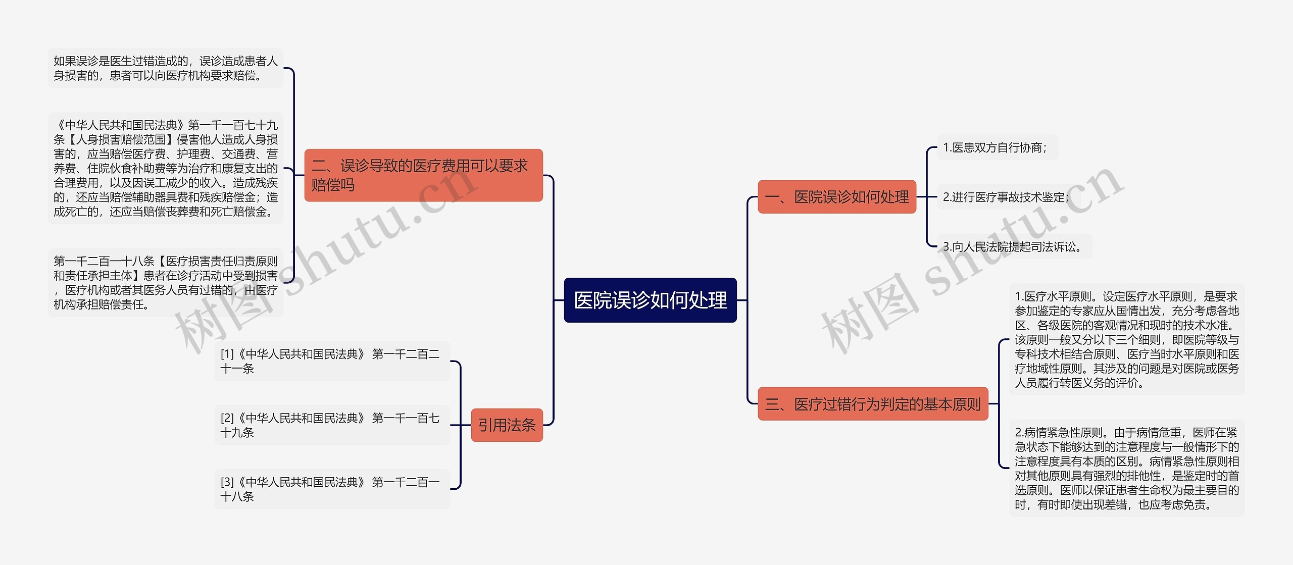 医院误诊如何处理思维导图