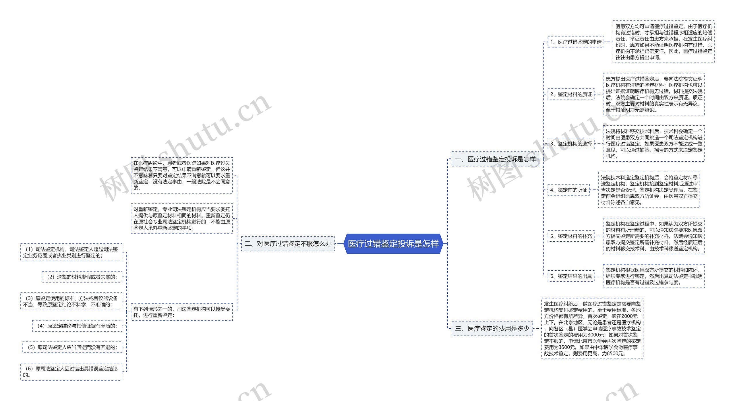 医疗过错鉴定投诉是怎样思维导图
