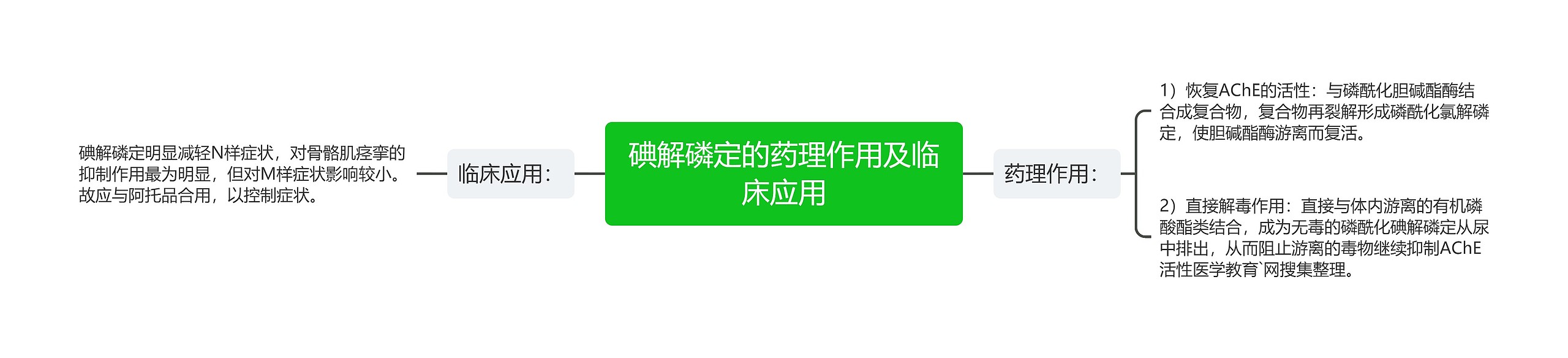 碘解磷定的药理作用及临床应用思维导图