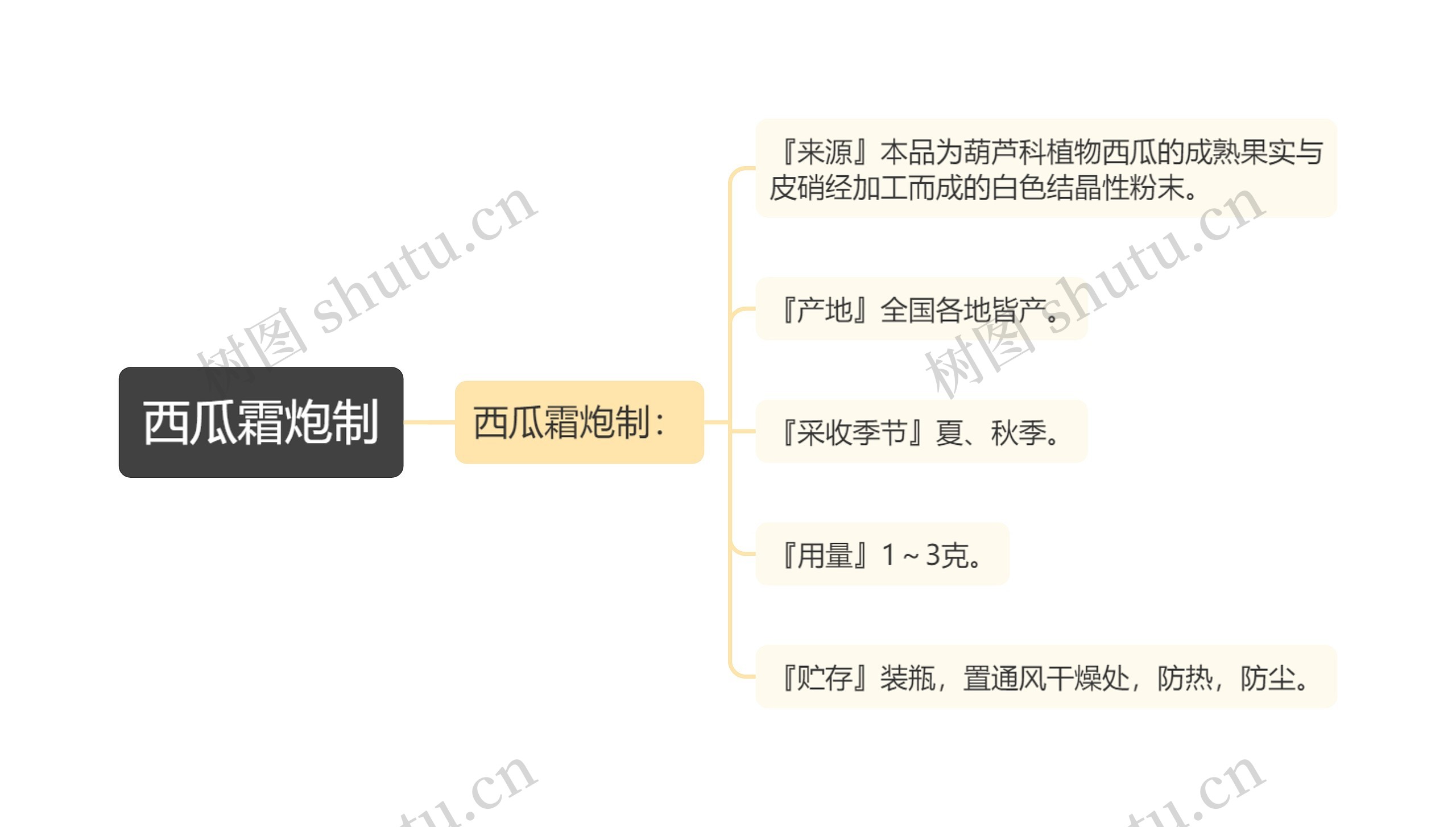 西瓜霜炮制思维导图