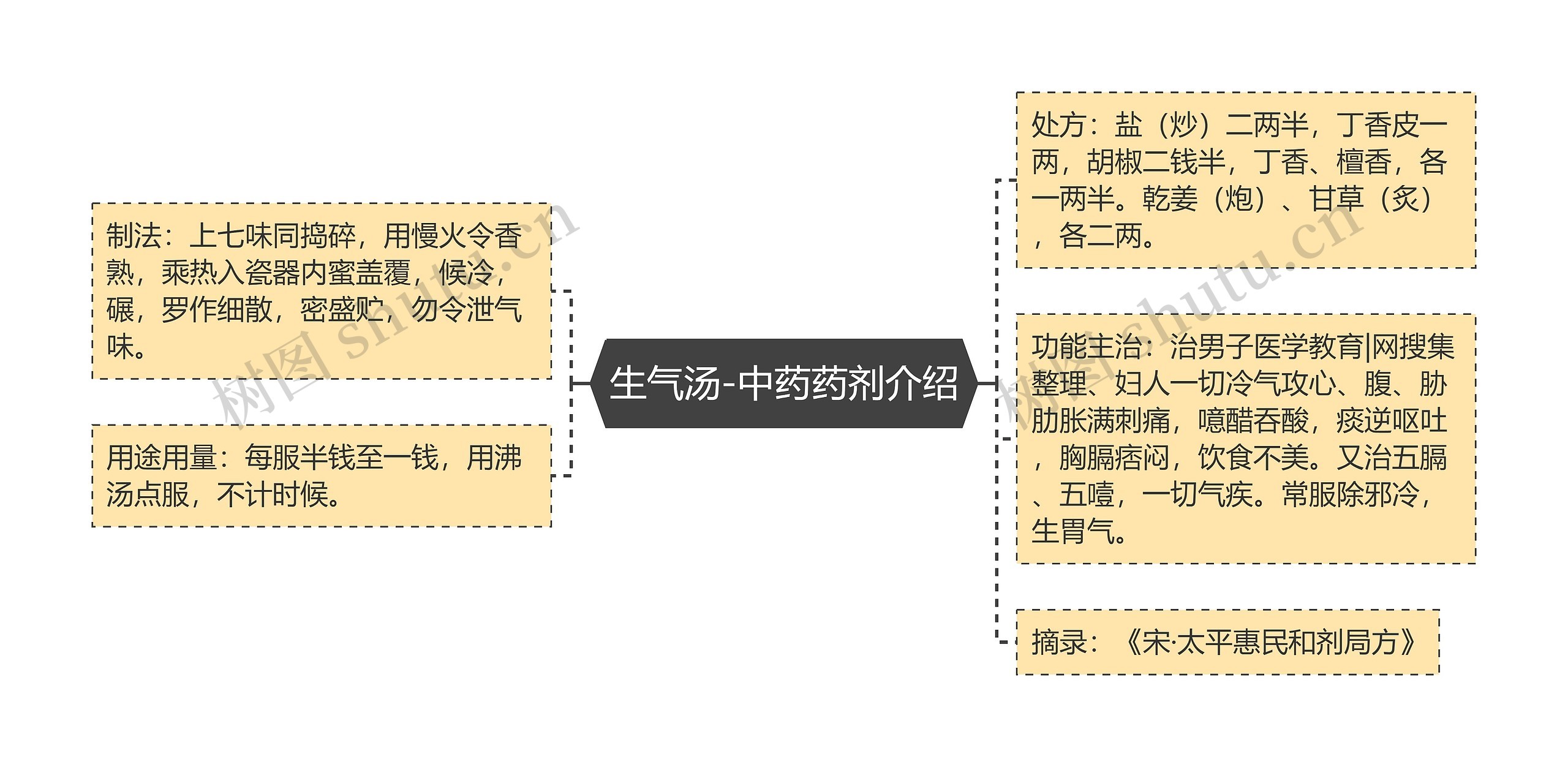 生气汤-中药药剂介绍思维导图