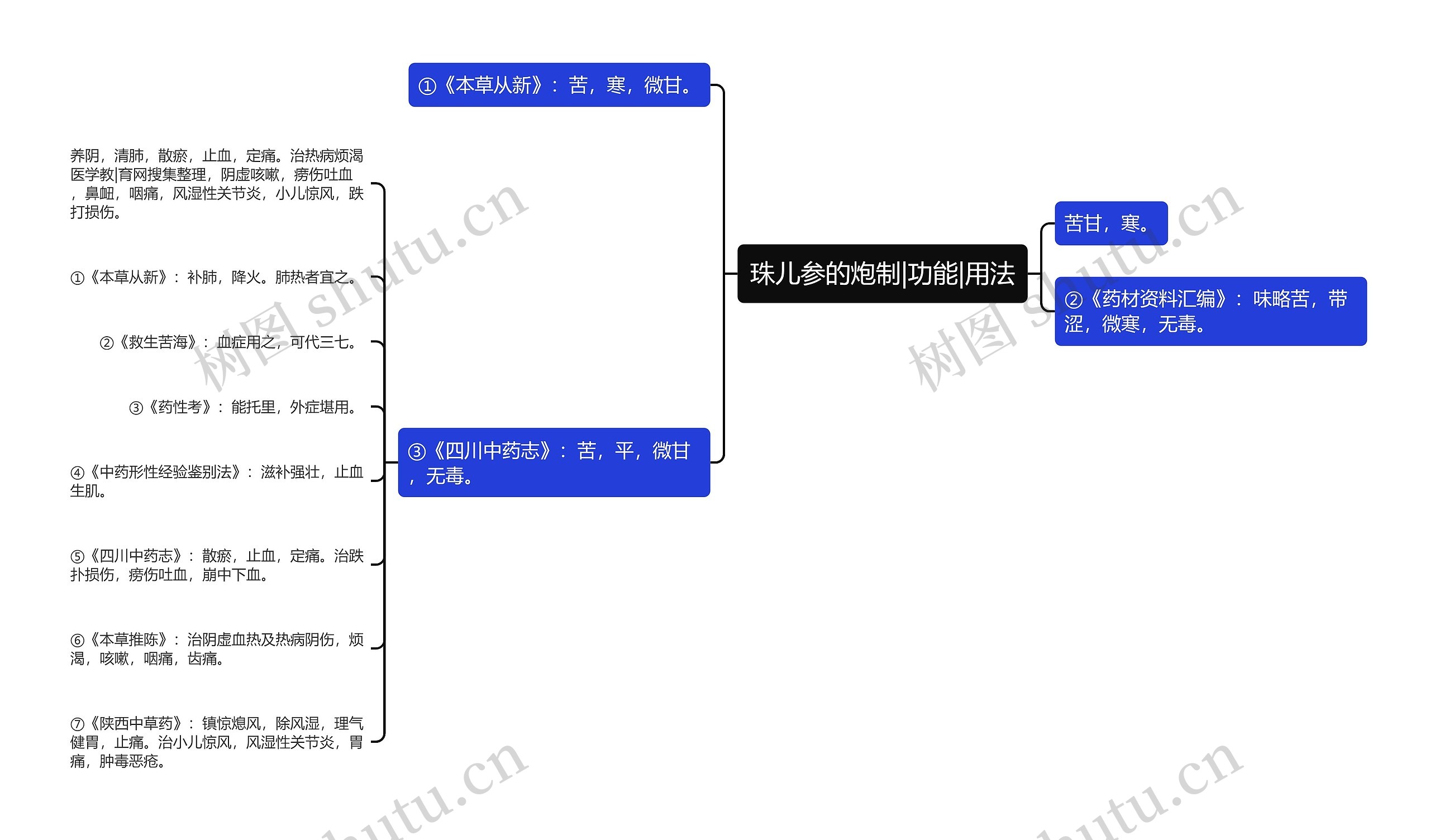 珠儿参的炮制|功能|用法思维导图