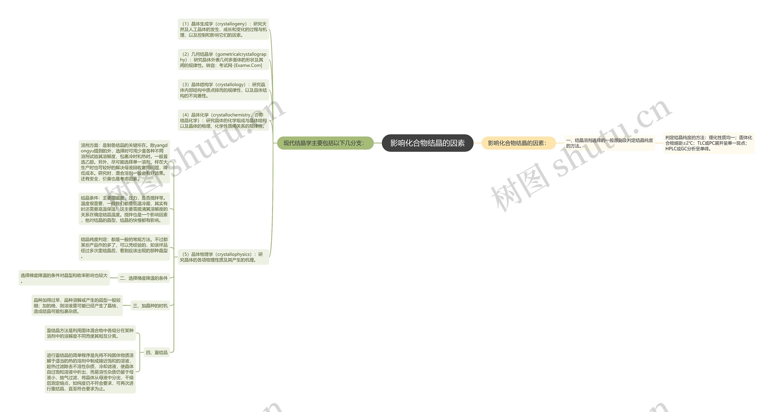 影响化合物结晶的因素思维导图
