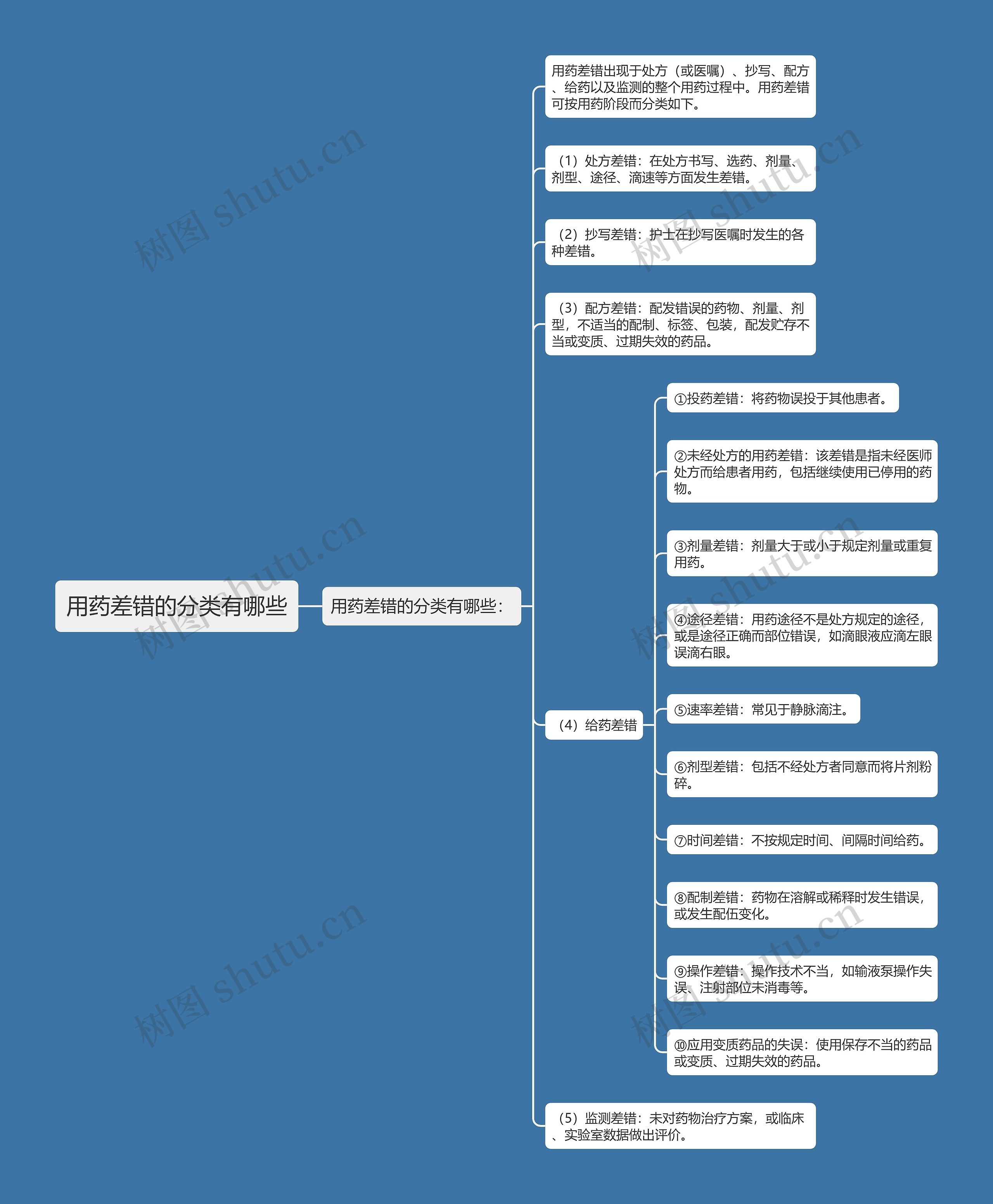 用药差错的分类有哪些思维导图