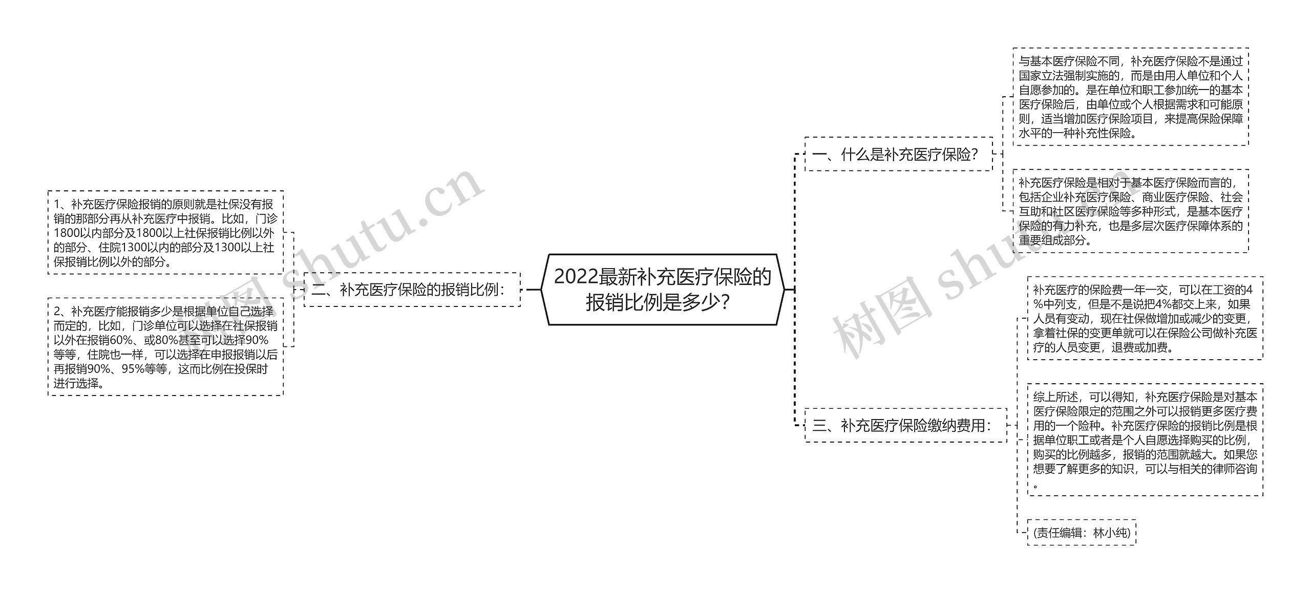 2022最新补充医疗保险的报销比例是多少？思维导图