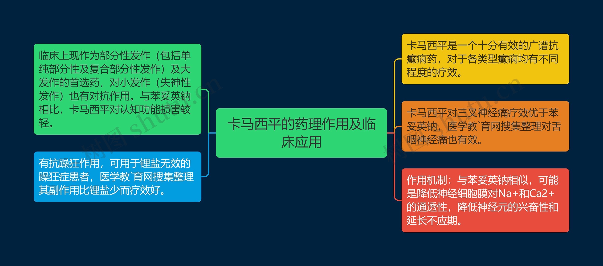 卡马西平的药理作用及临床应用思维导图