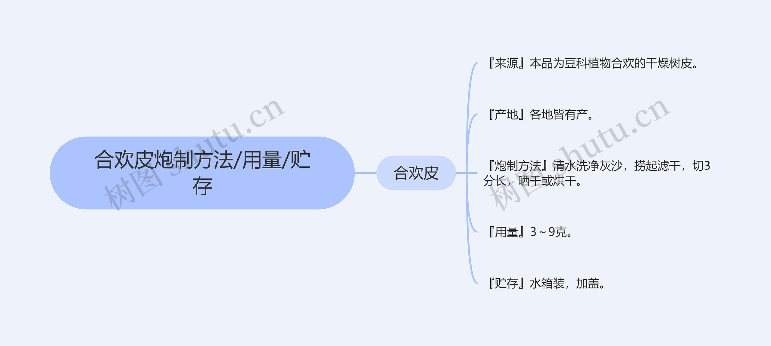 合欢皮炮制方法/用量/贮存思维导图