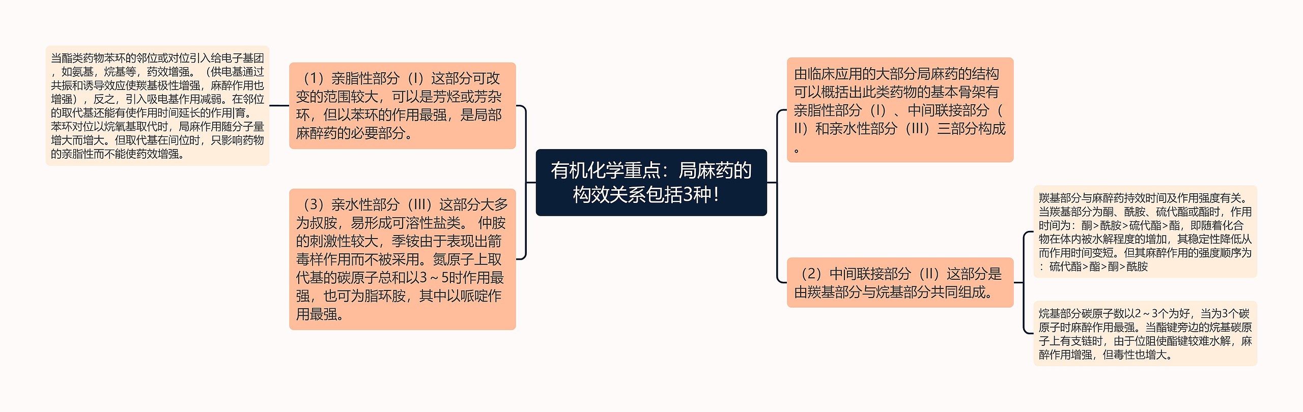 有机化学重点：局麻药的构效关系包括3种！思维导图