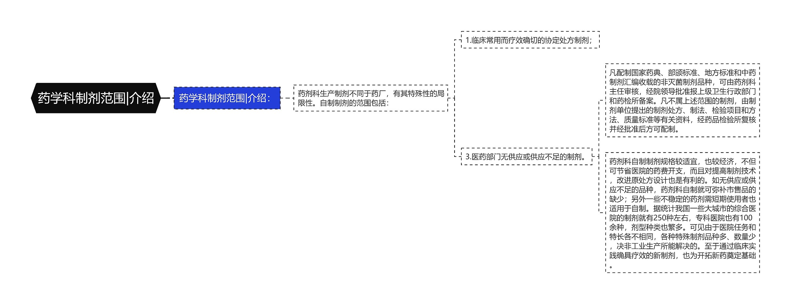 药学科制剂范围|介绍