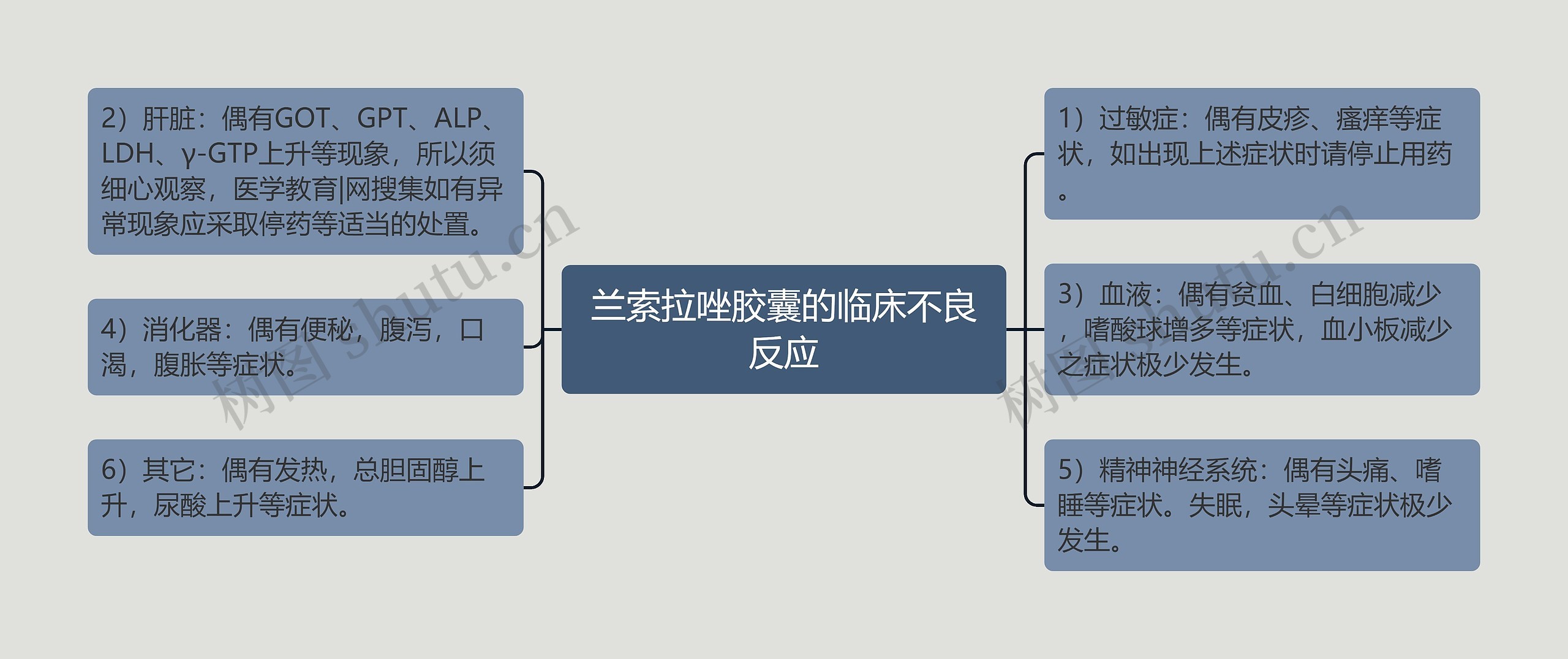 兰索拉唑胶囊的临床不良反应思维导图