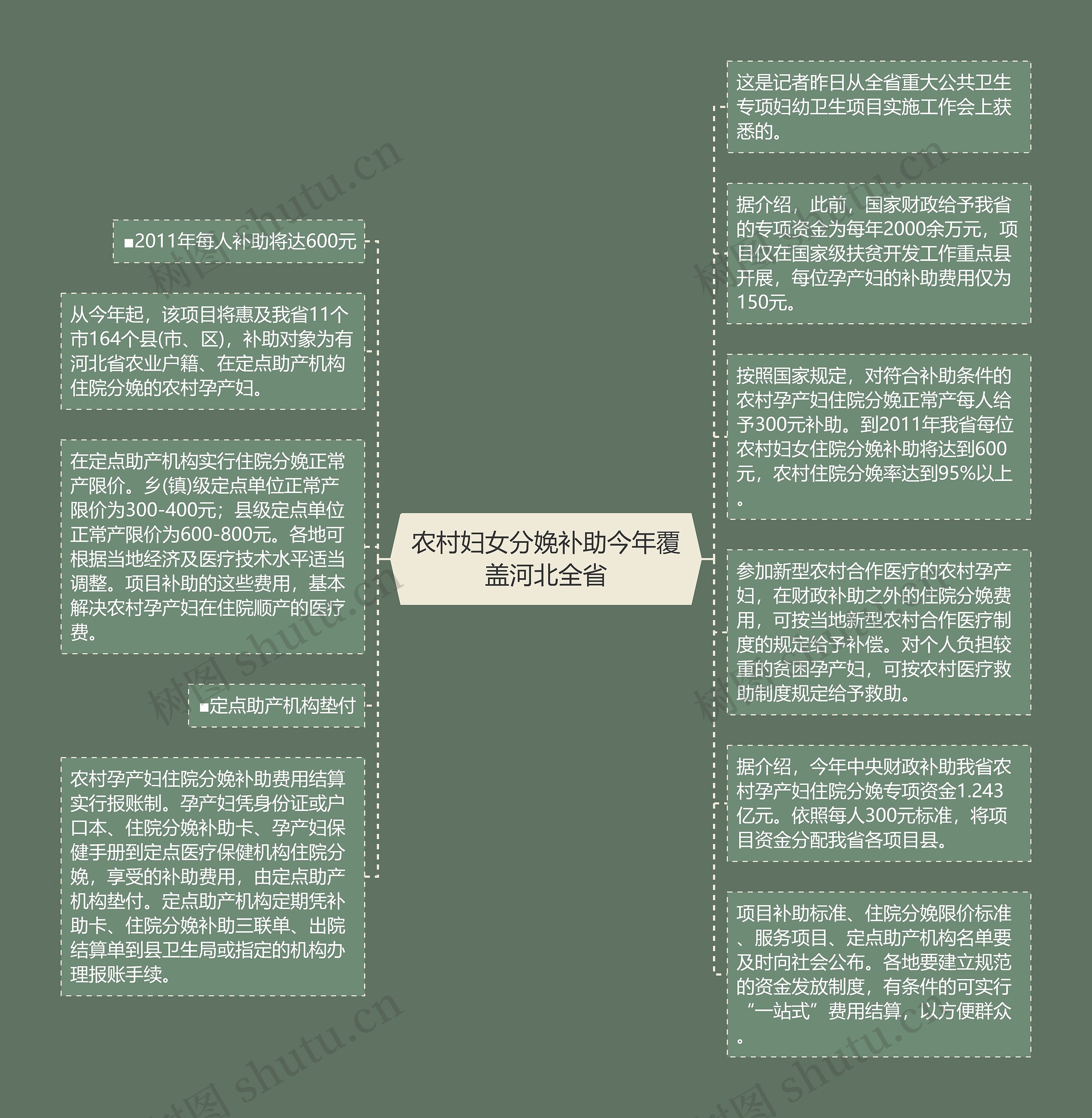 农村妇女分娩补助今年覆盖河北全省思维导图