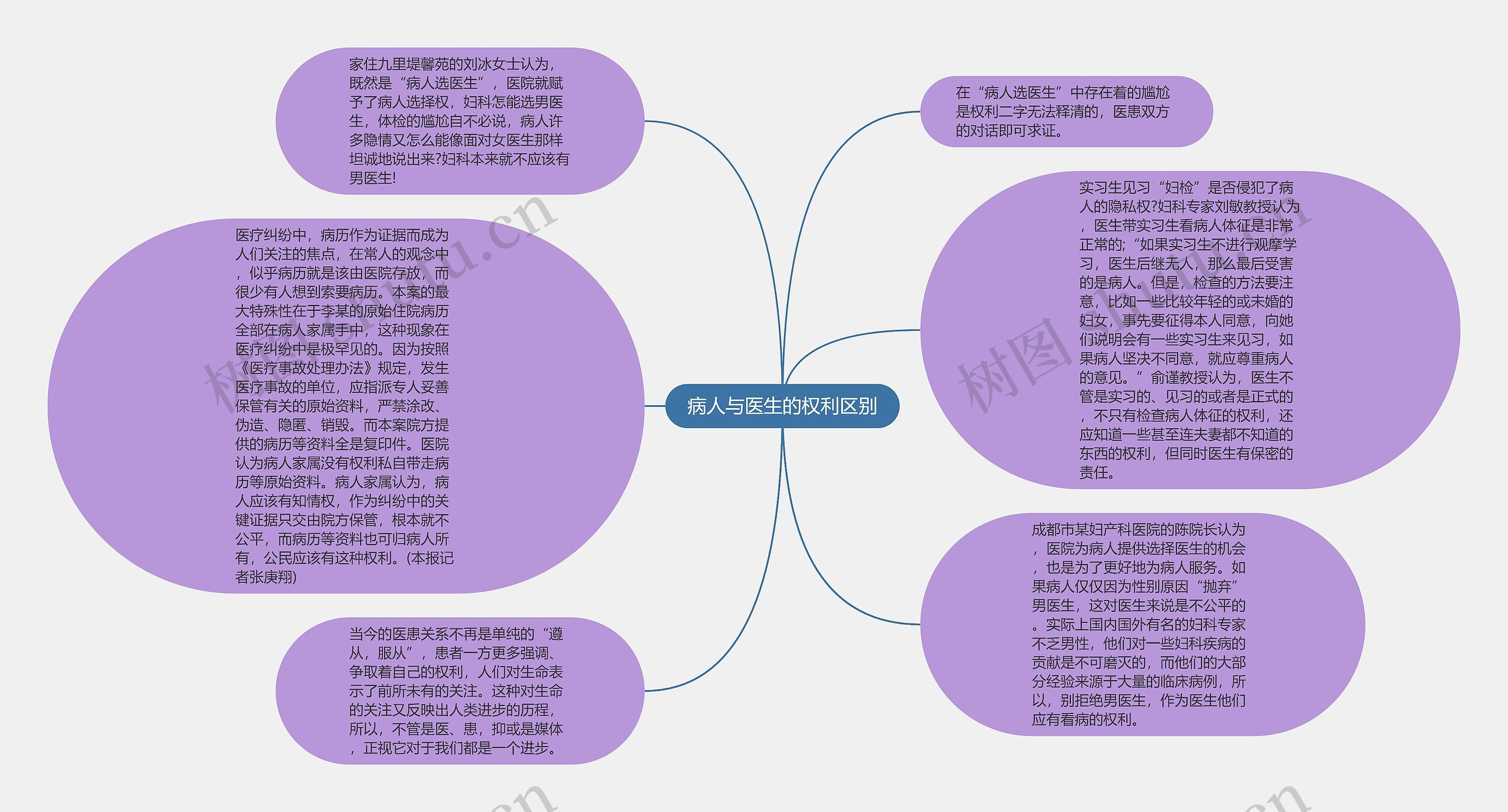 病人与医生的权利区别思维导图