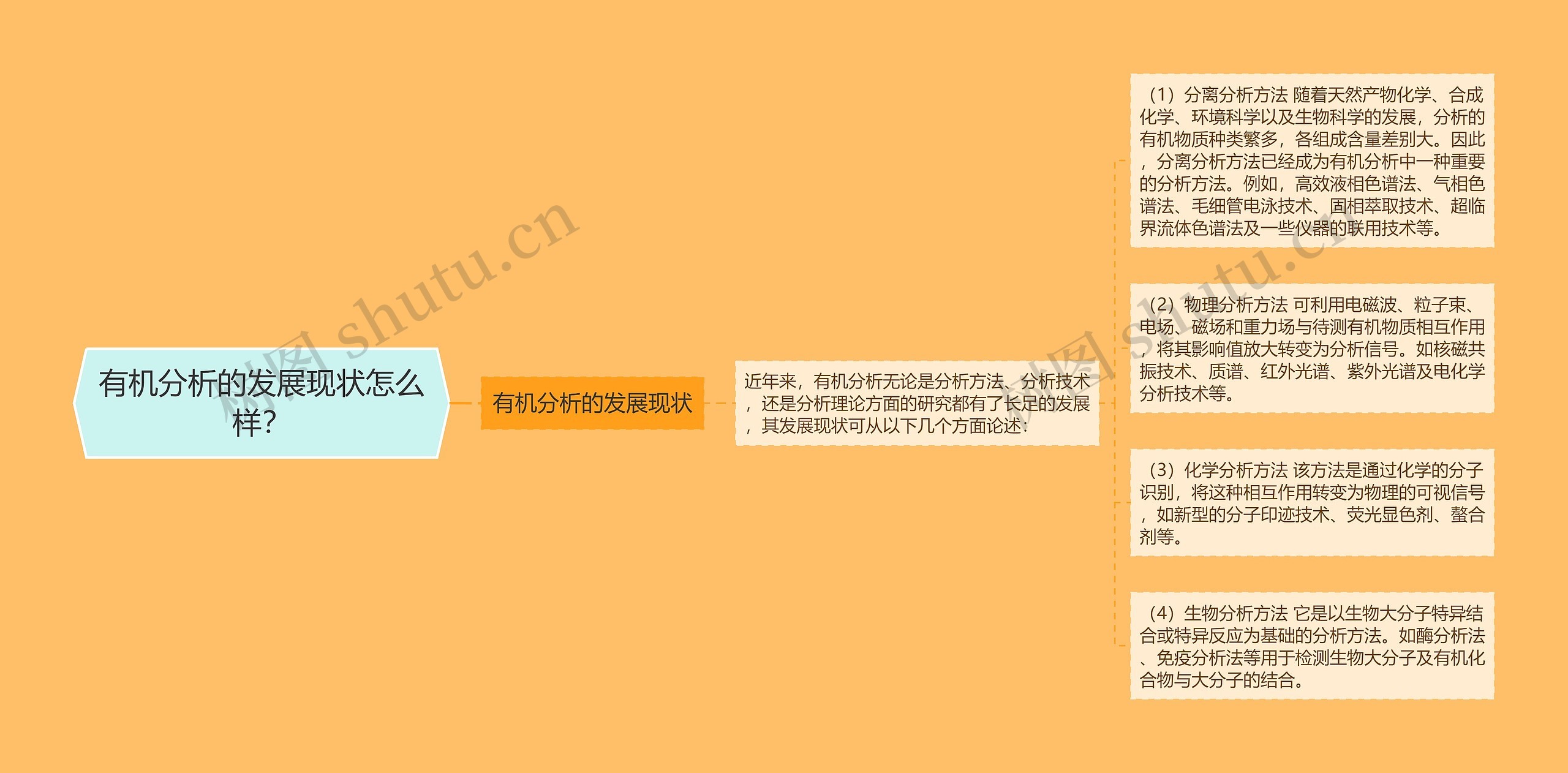 有机分析的发展现状怎么样？思维导图