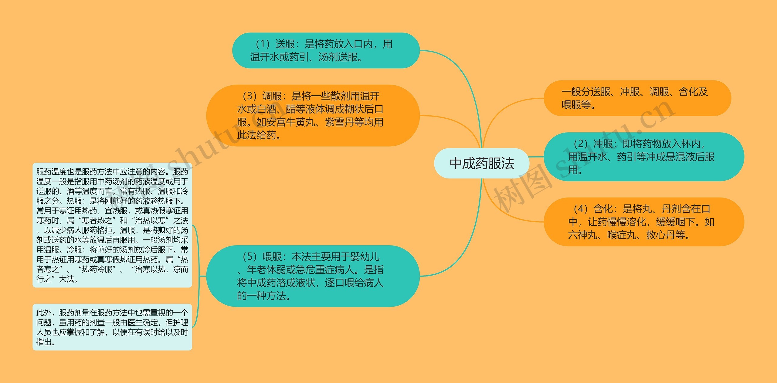 中成药服法