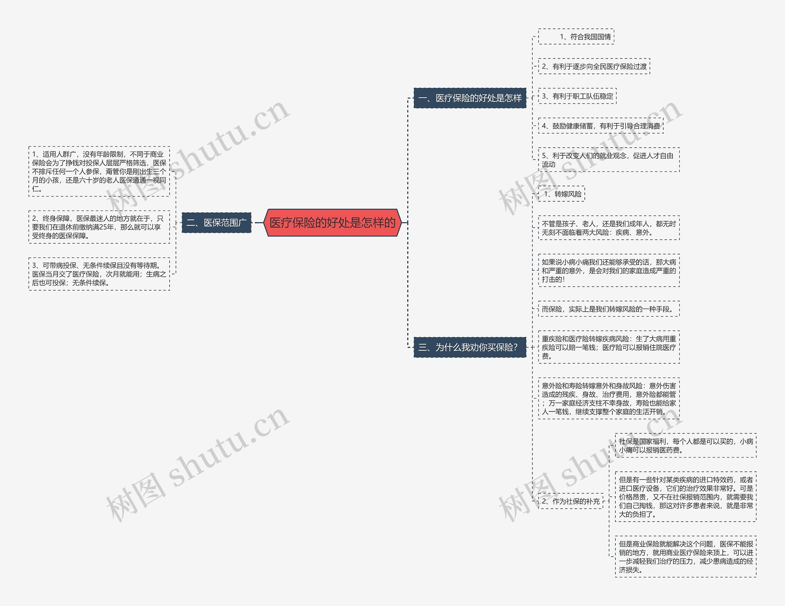 医疗保险的好处是怎样的思维导图