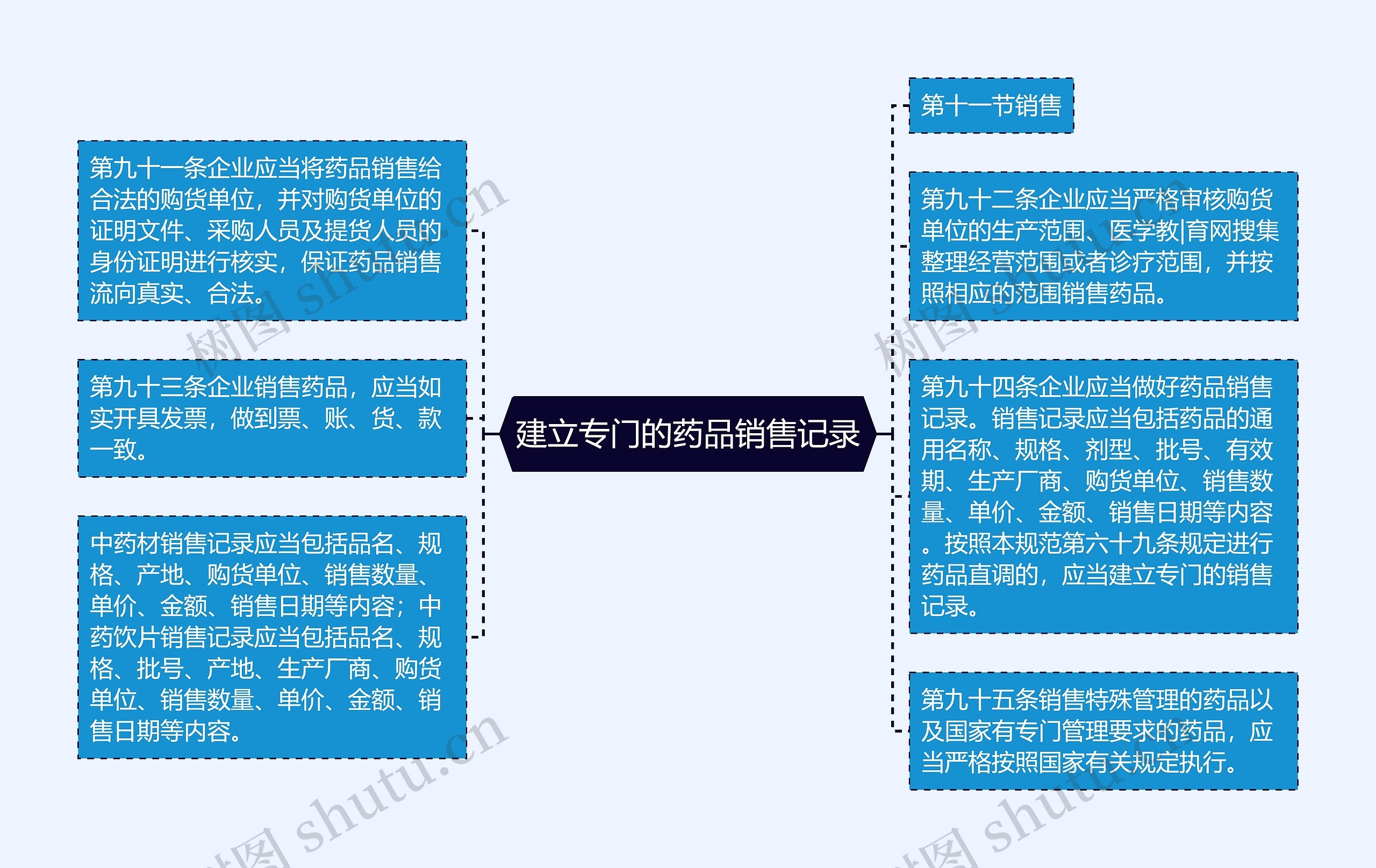 建立专门的药品销售记录