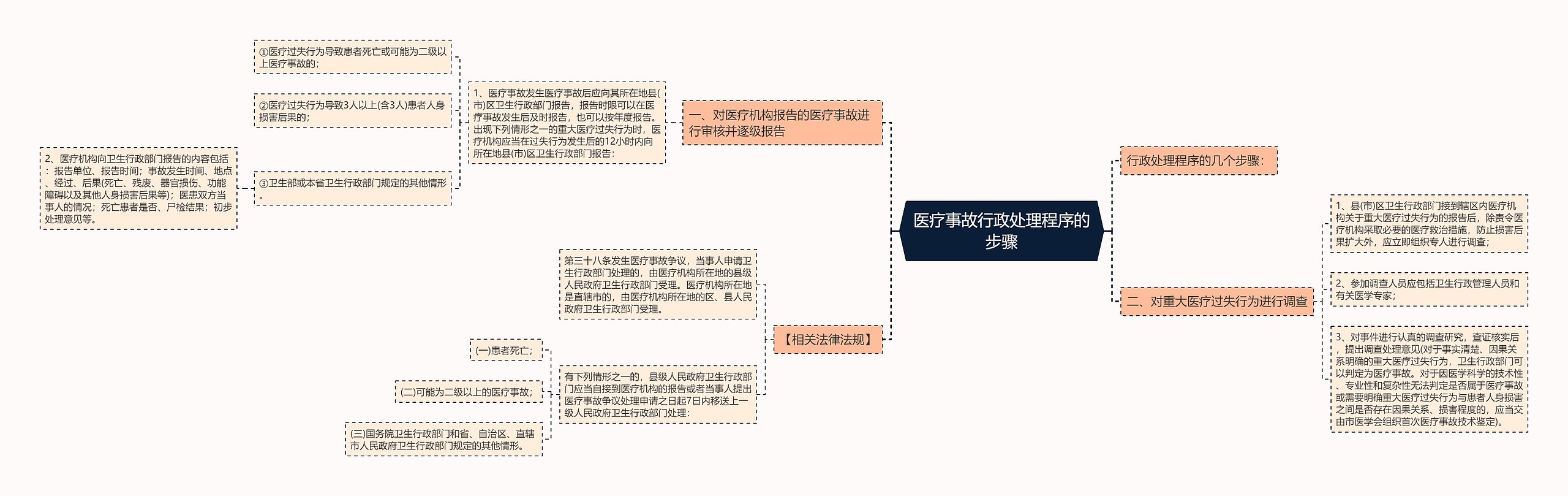 医疗事故行政处理程序的步骤思维导图