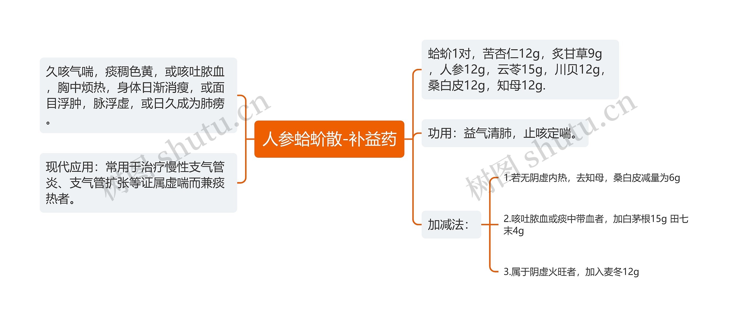 人参蛤蚧散-补益药思维导图