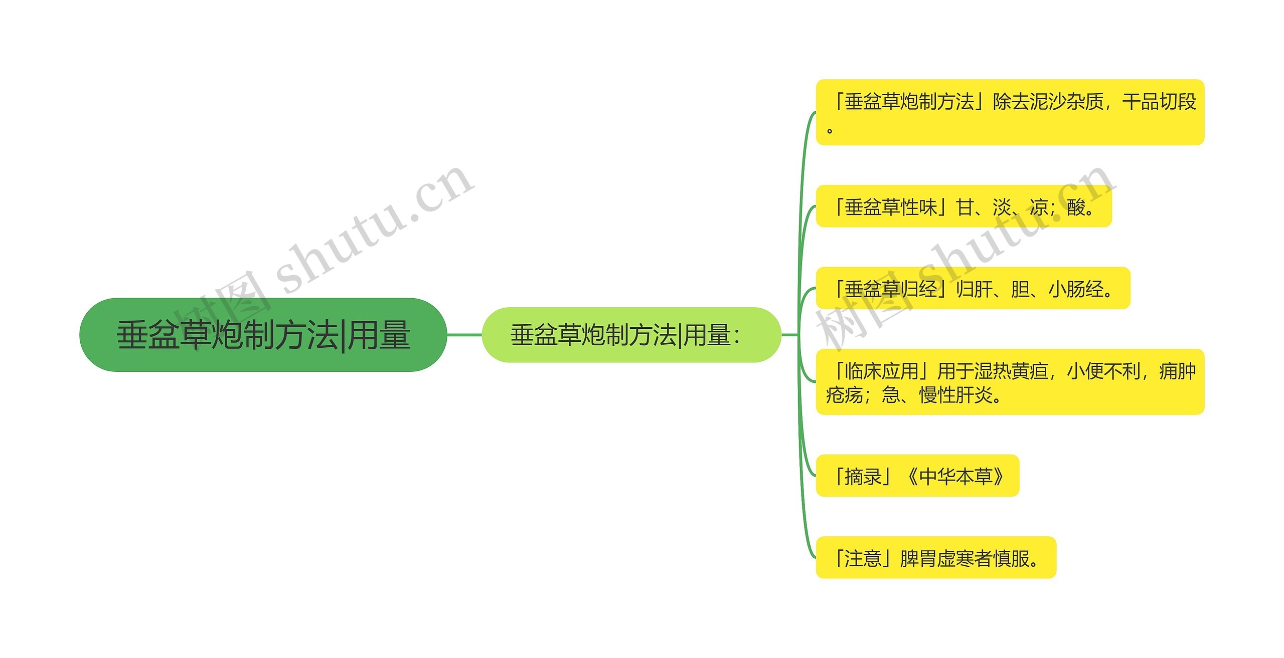 垂盆草炮制方法|用量思维导图