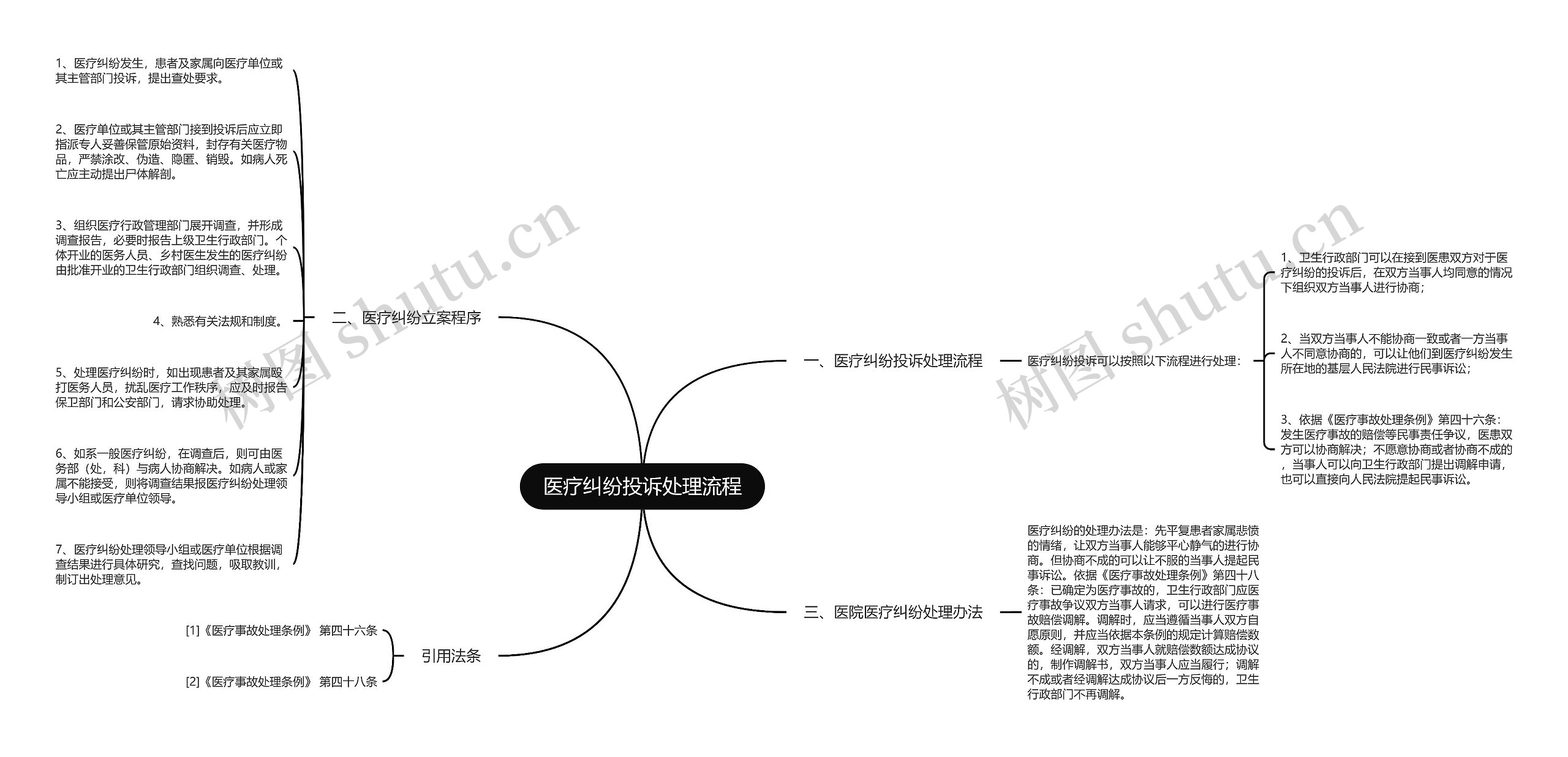 医疗纠纷投诉处理流程思维导图