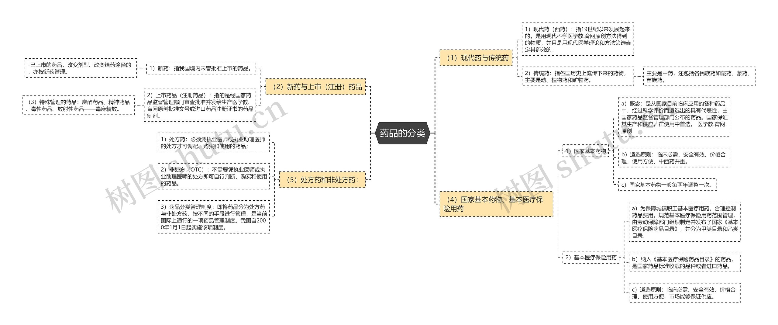 药品的分类思维导图