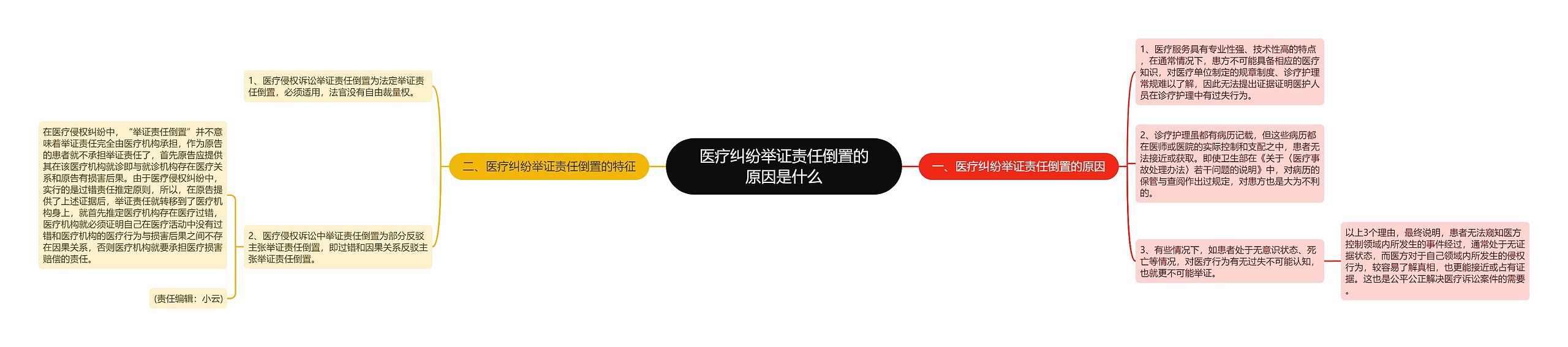 医疗纠纷举证责任倒置的原因是什么 医疗纠纷举证责任倒置的原因是什么