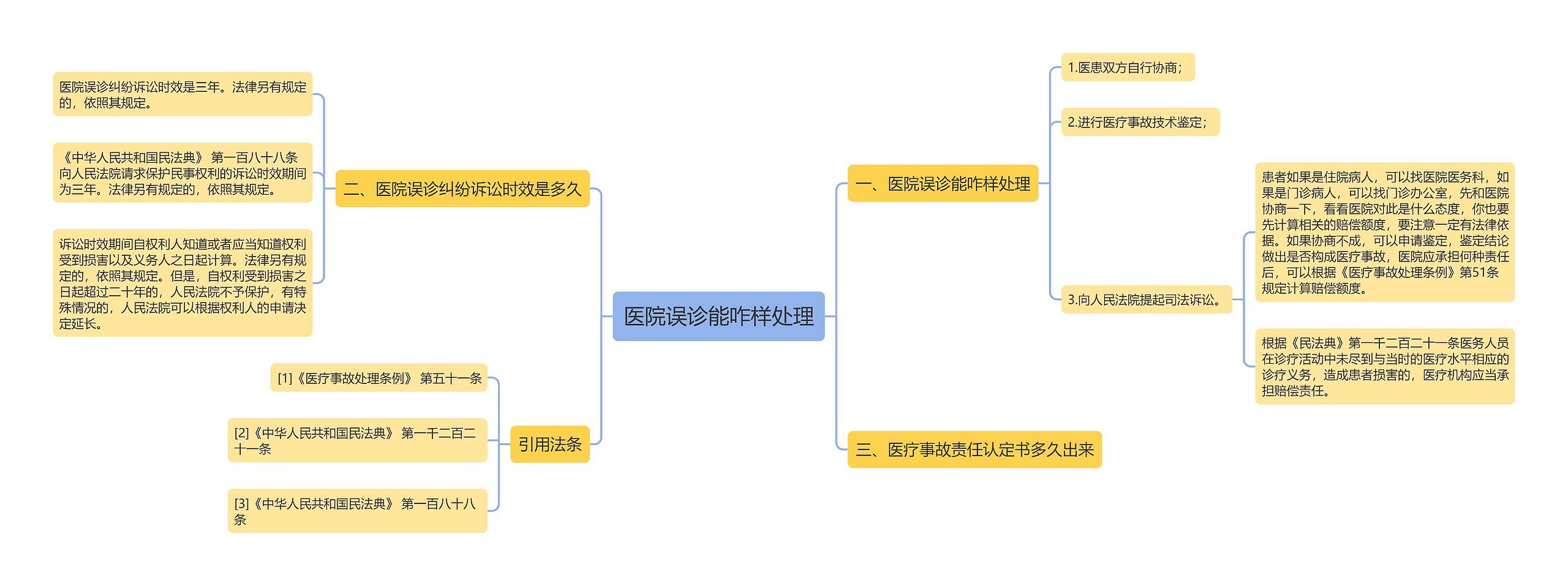 医院误诊能咋样处理思维导图